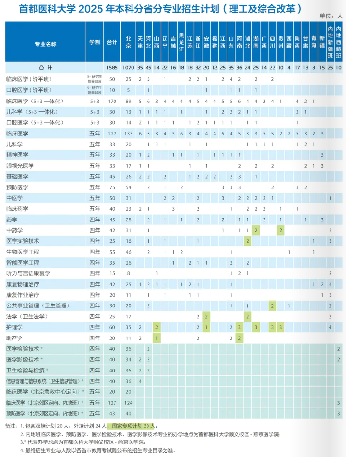 首都医科大学－2025年招生计划