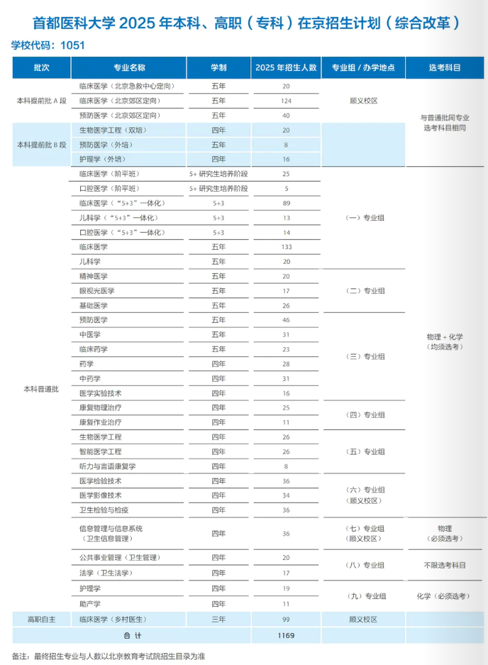 首都医科大学－2025年招生计划