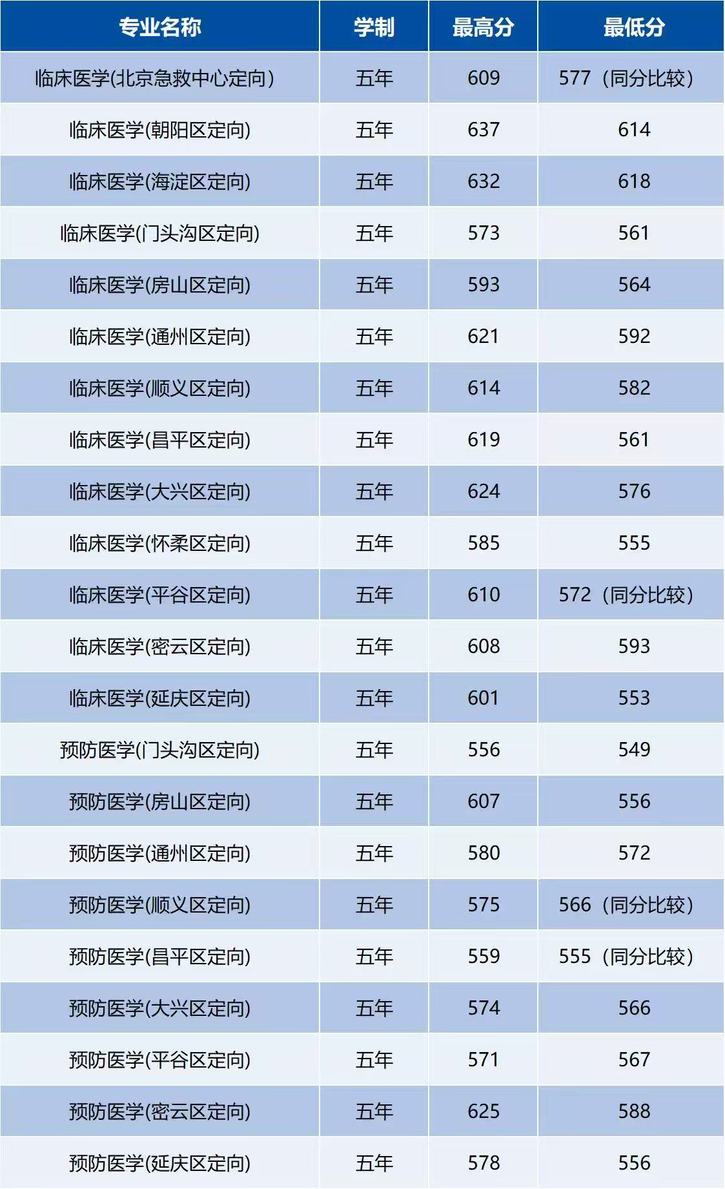 首都医科大学2025年北京本科提前批A段录取结果
