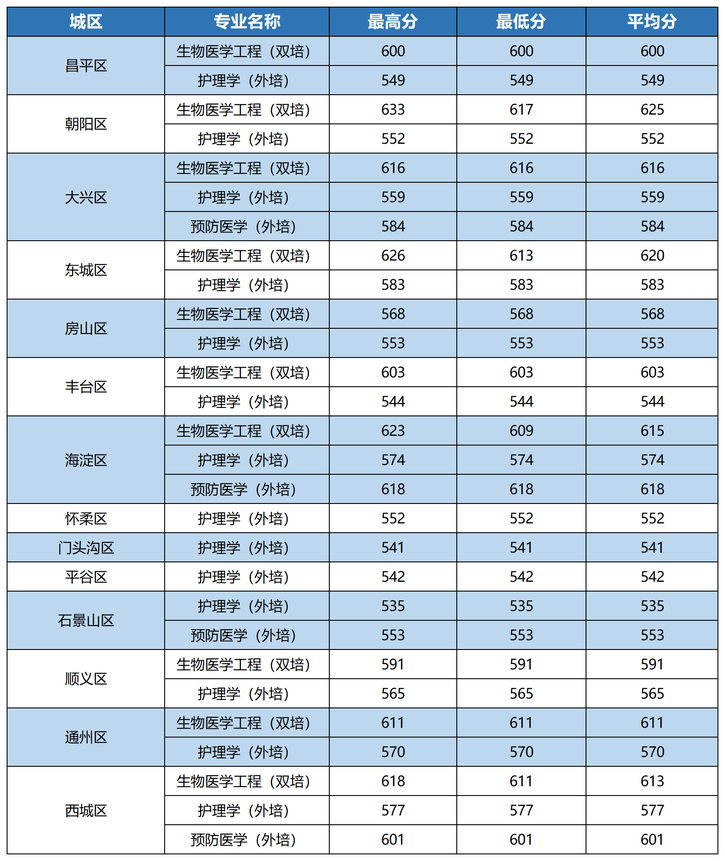 首都医科大学2025年北京本科提前批B段录取情况