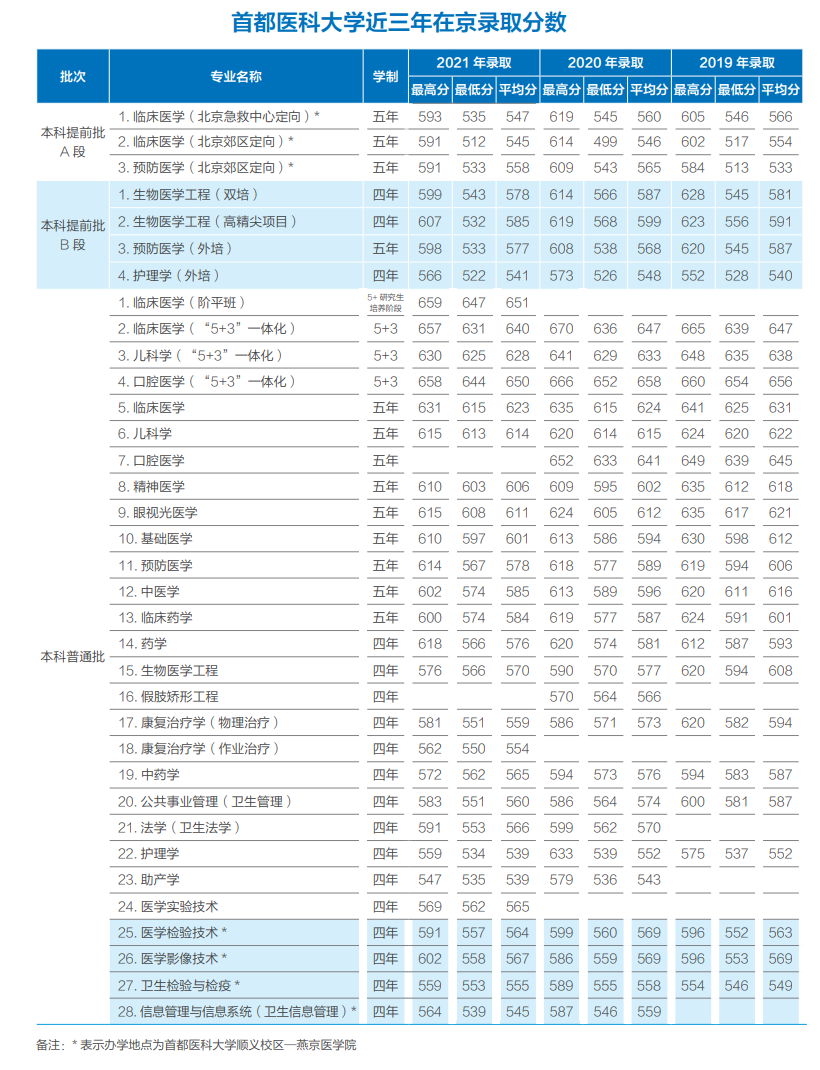 首都医科大学近2021年-2019年在京录取分数