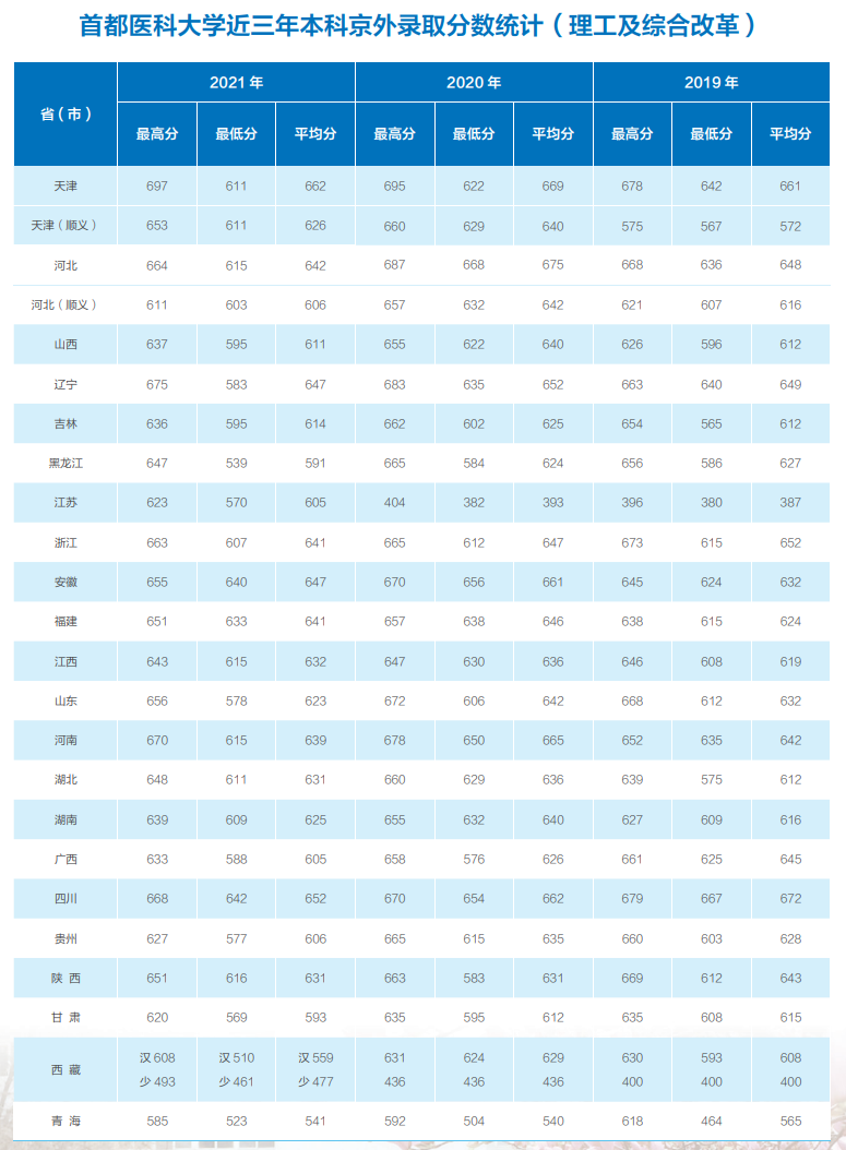 首都医科大学近2021年-2019年本科京外录取分数统计（理工及综合改革）