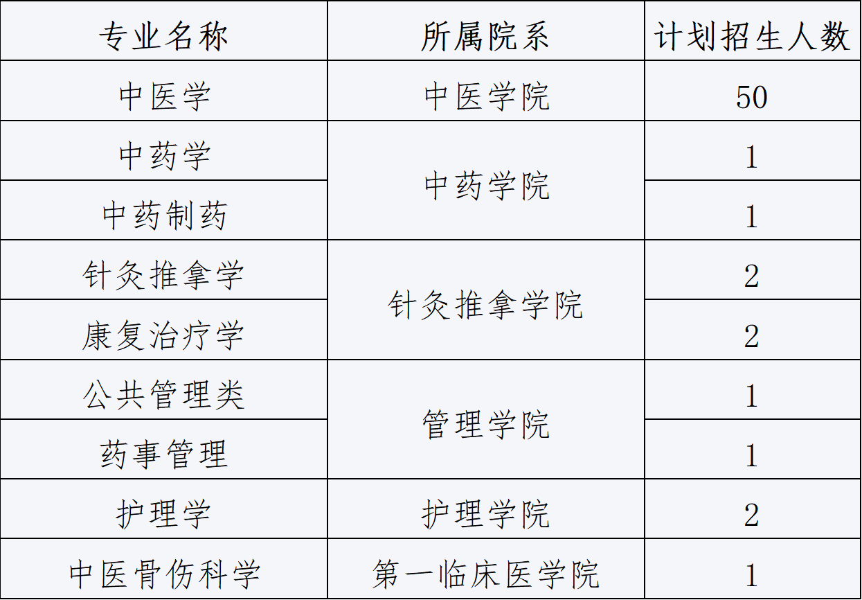 2025年北京中医药大学依据台湾地区大学入学考试学科能力测试成绩招收台湾高中毕业生简章