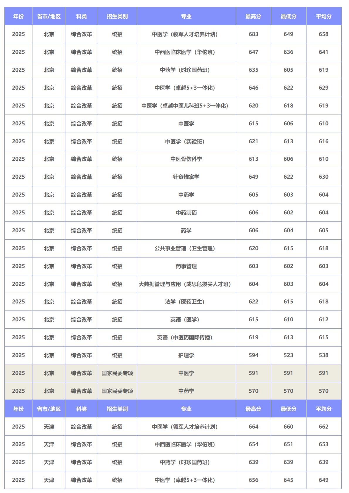 北京中医药大学－2025年招生分数线