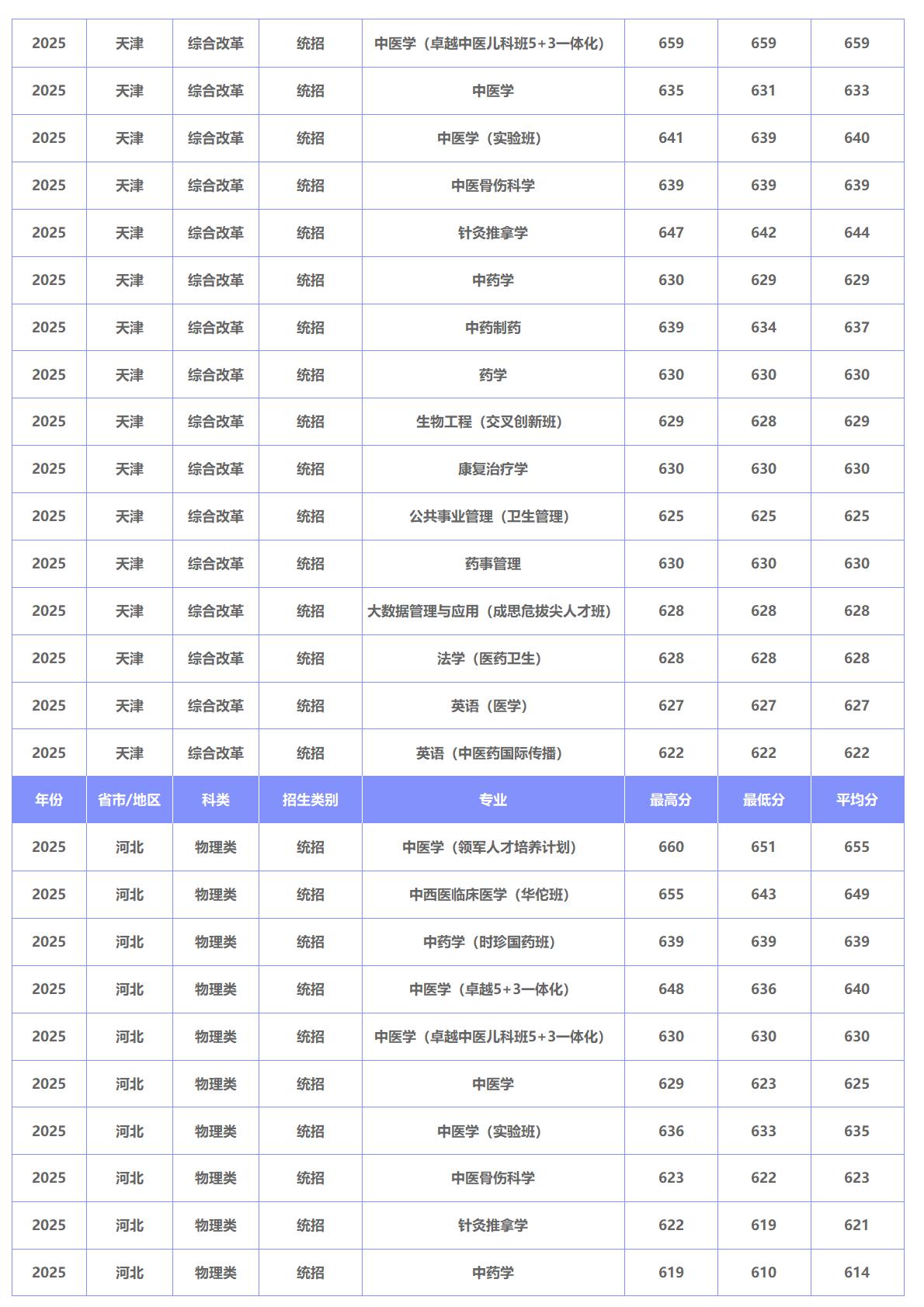 北京中医药大学－2025年招生分数线