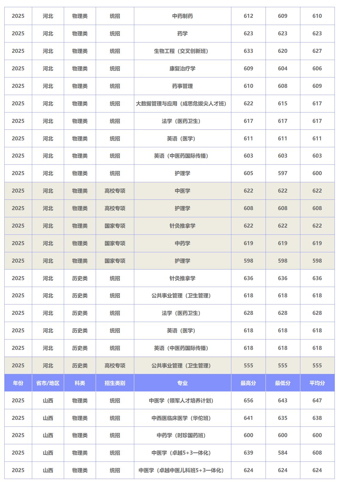 北京中医药大学－2025年招生分数线