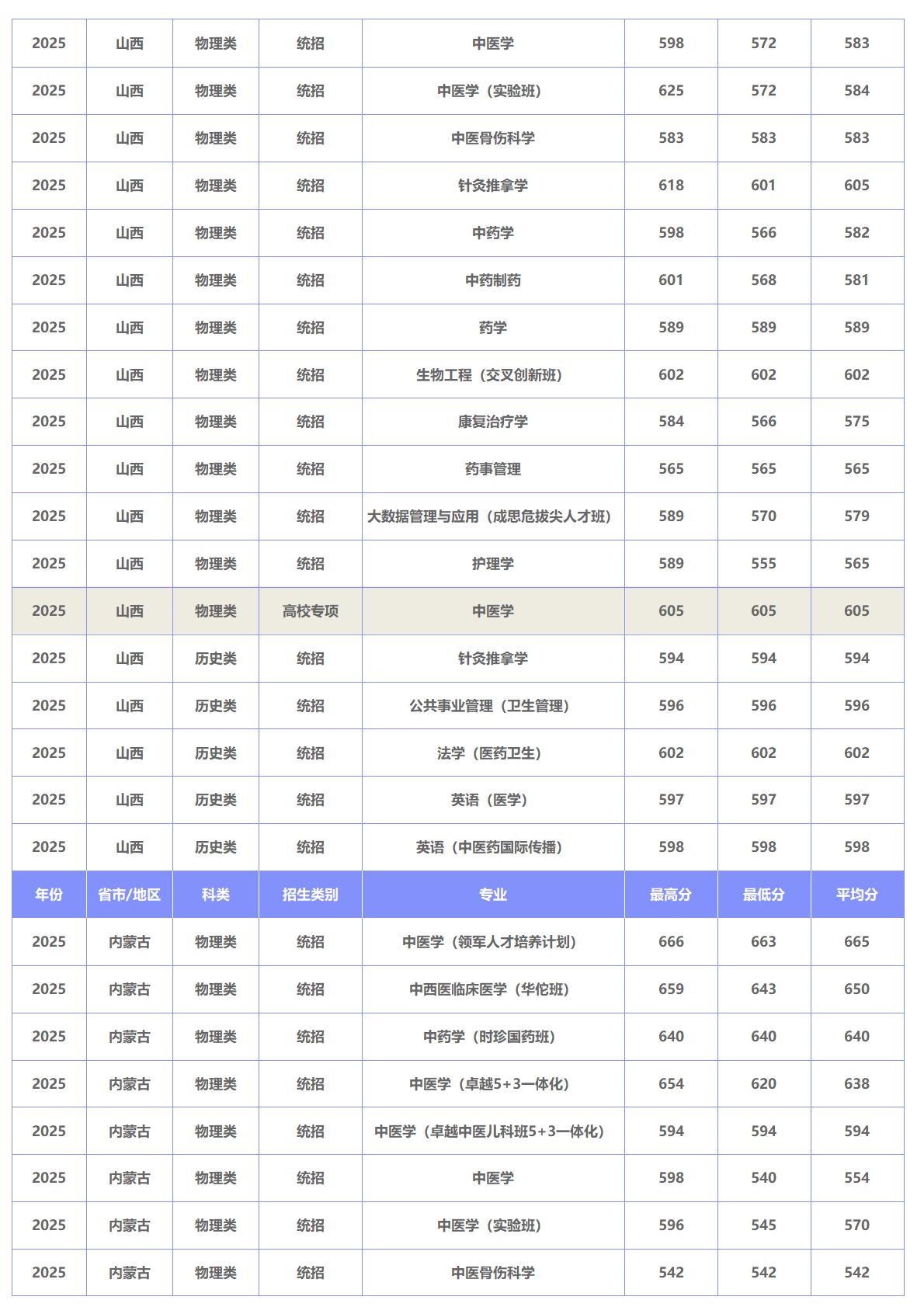 北京中医药大学－2025年招生分数线