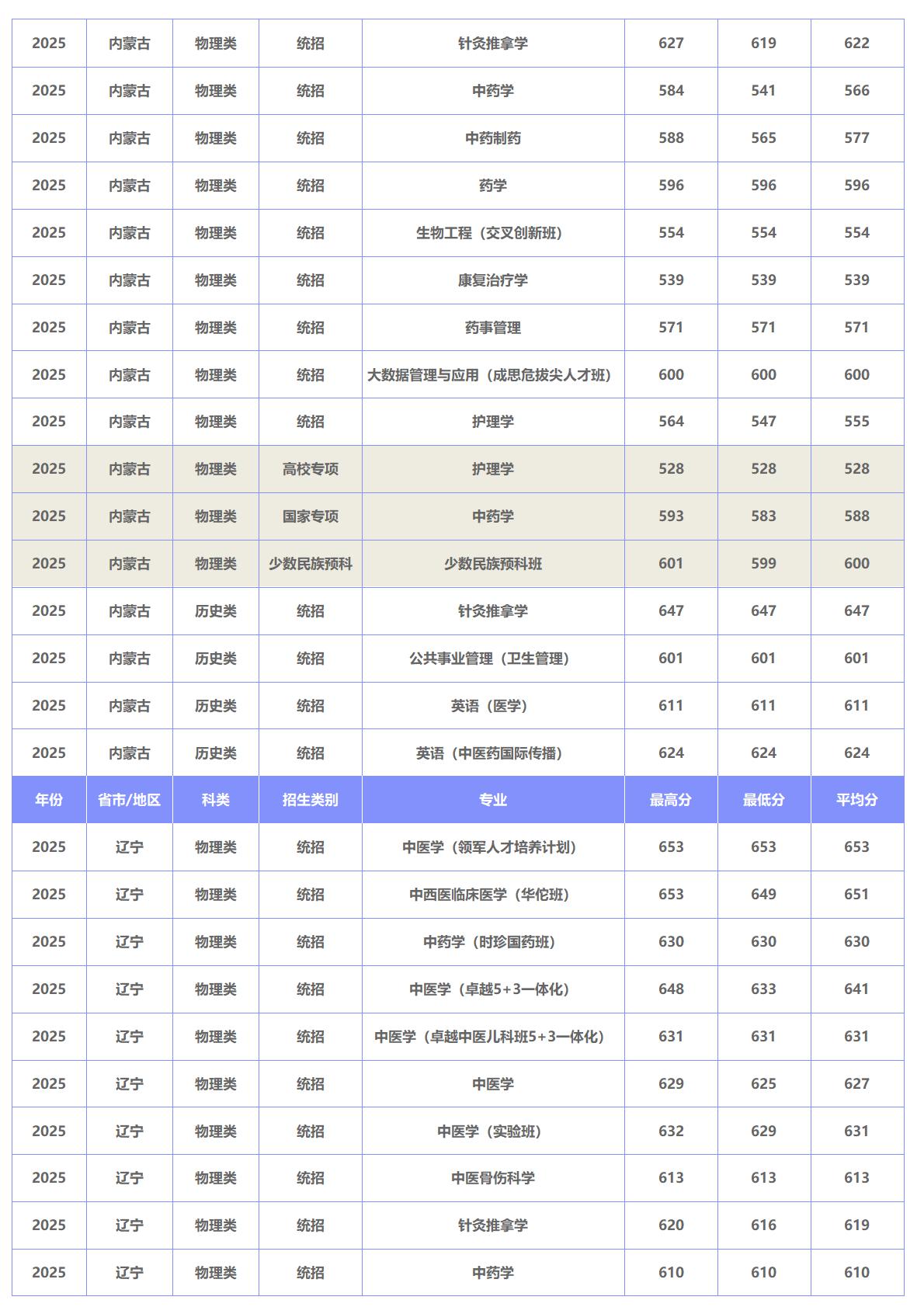 北京中医药大学－2025年招生分数线
