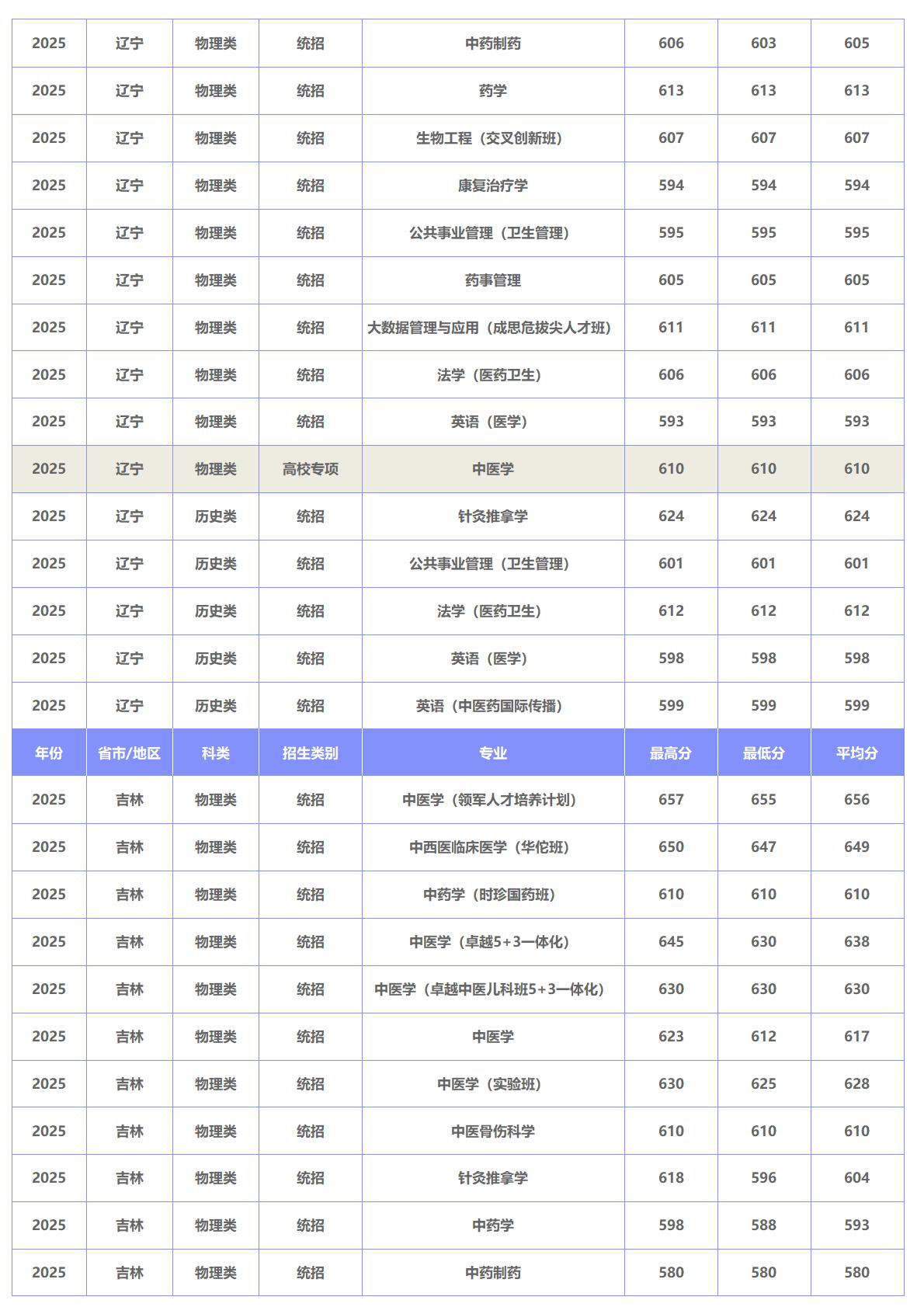 北京中医药大学－2025年招生分数线