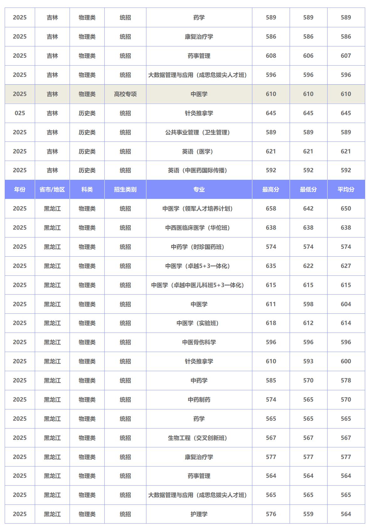 北京中医药大学－2025年招生分数线
