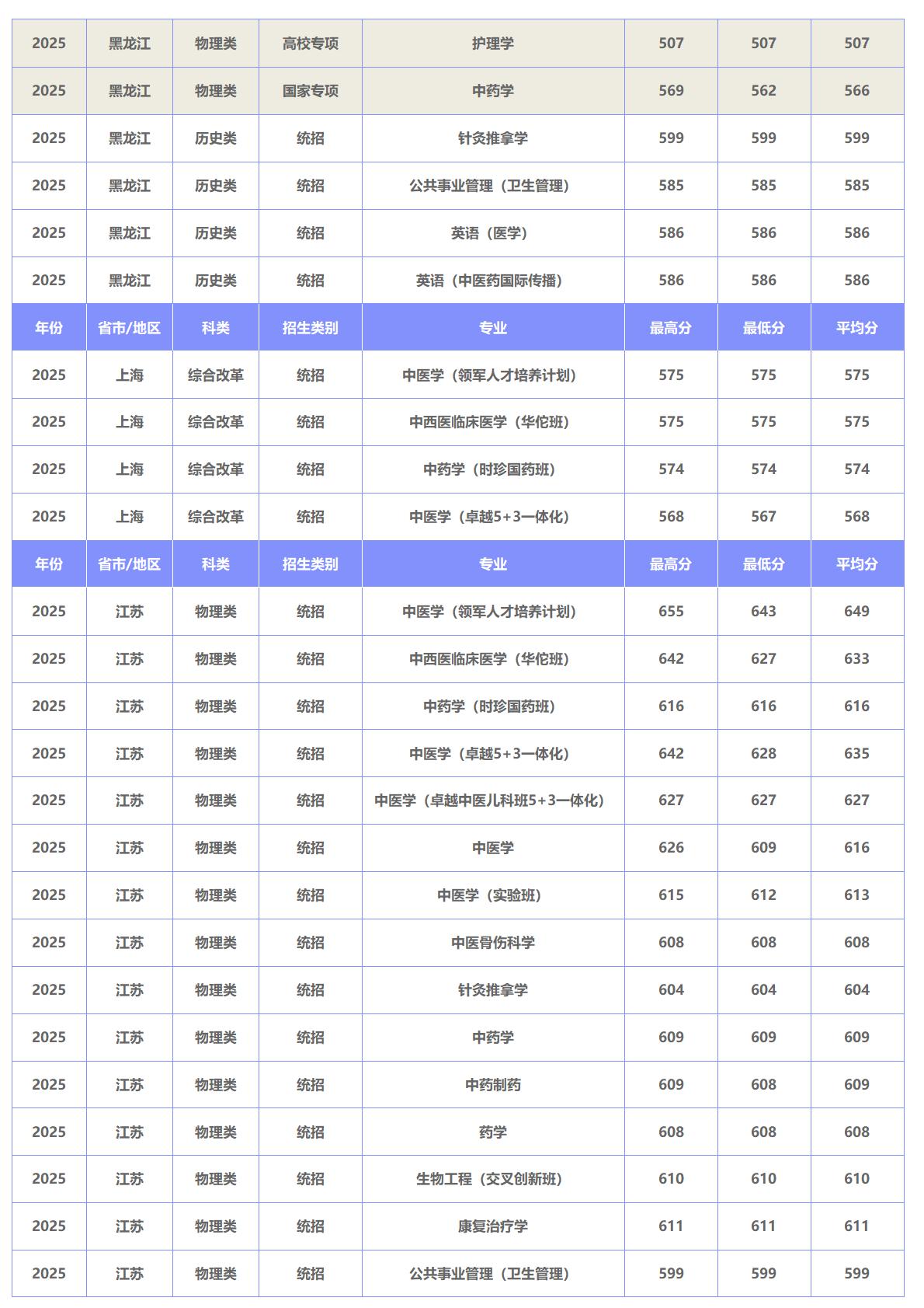 北京中医药大学－2025年招生分数线