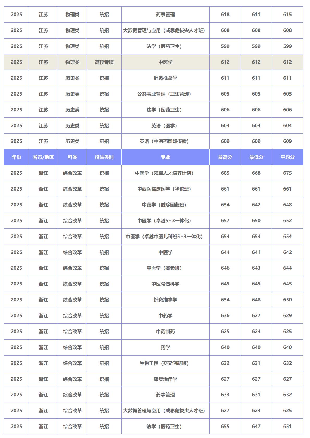北京中医药大学－2025年招生分数线
