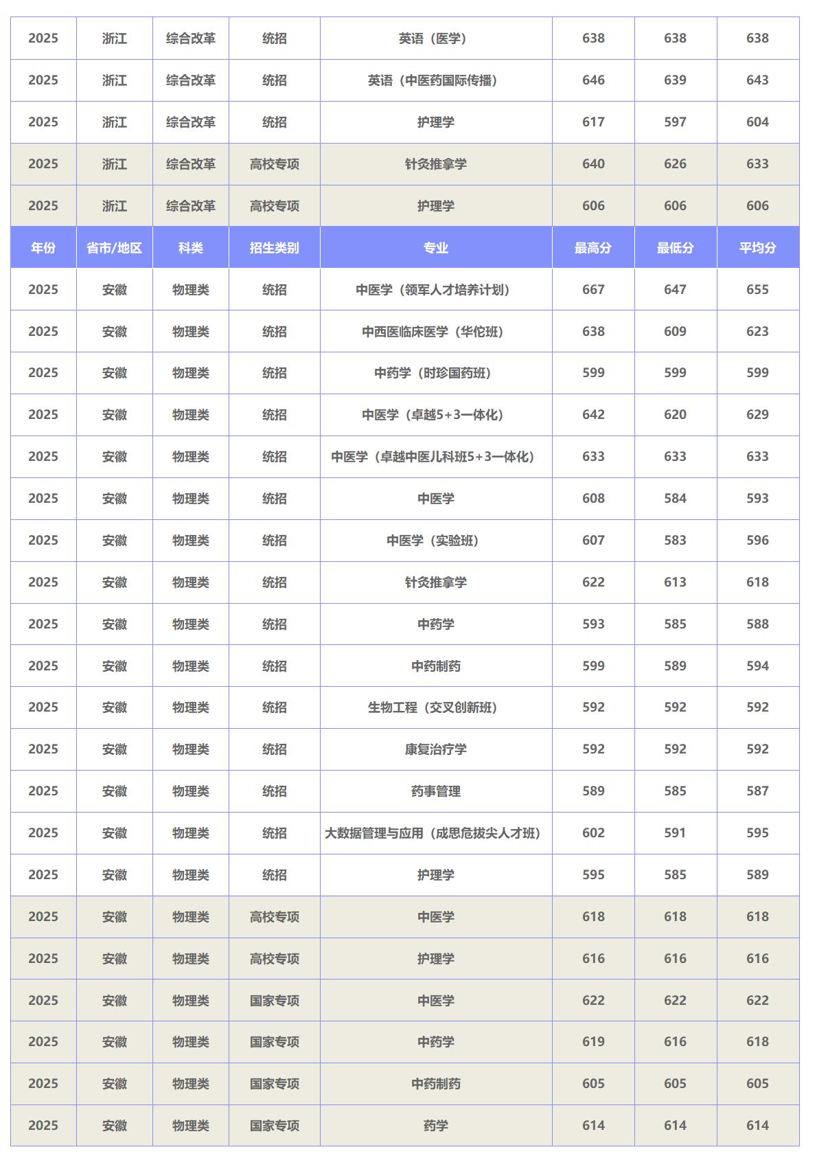 北京中医药大学－2025年招生分数线