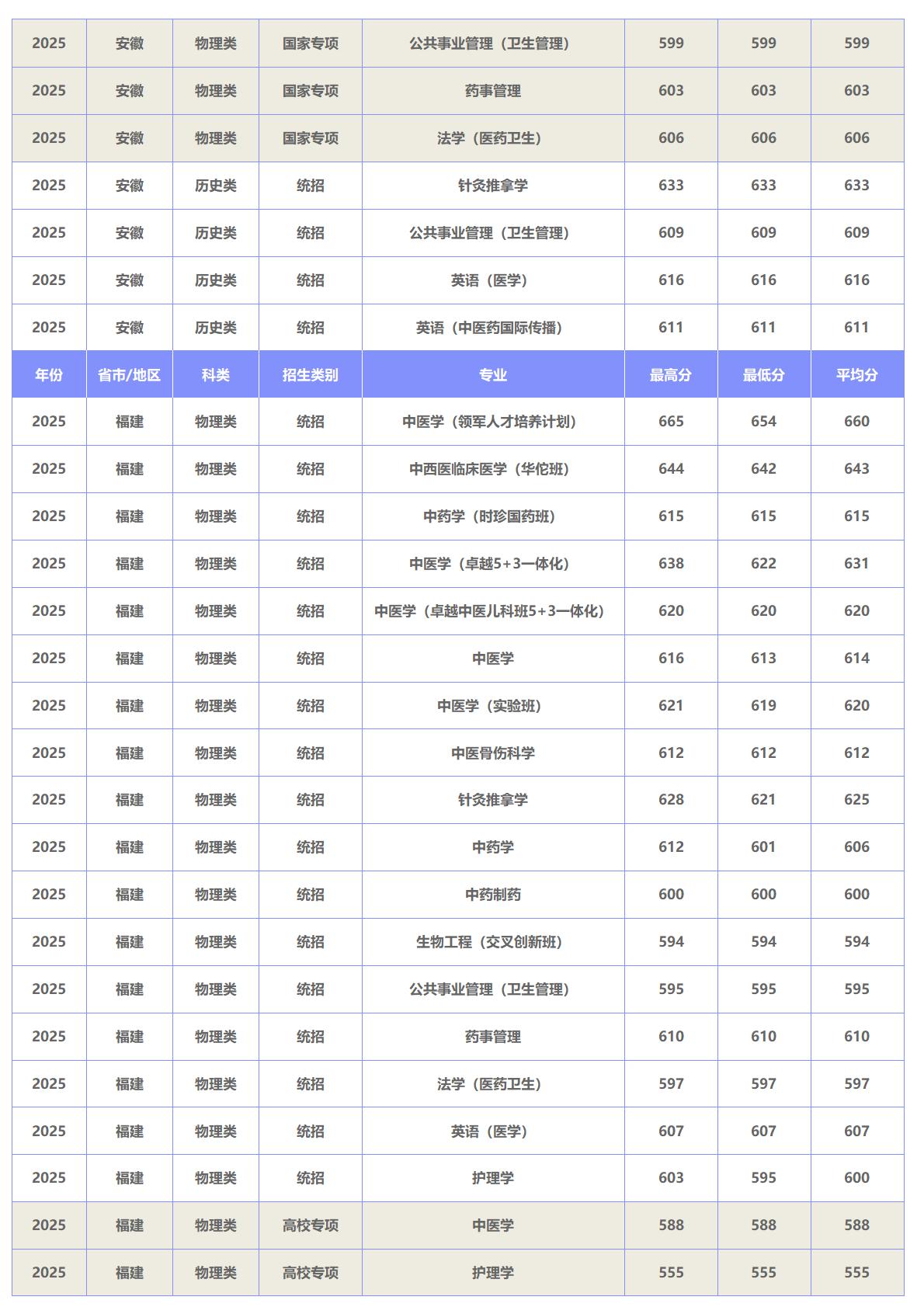 北京中医药大学－2025年招生分数线