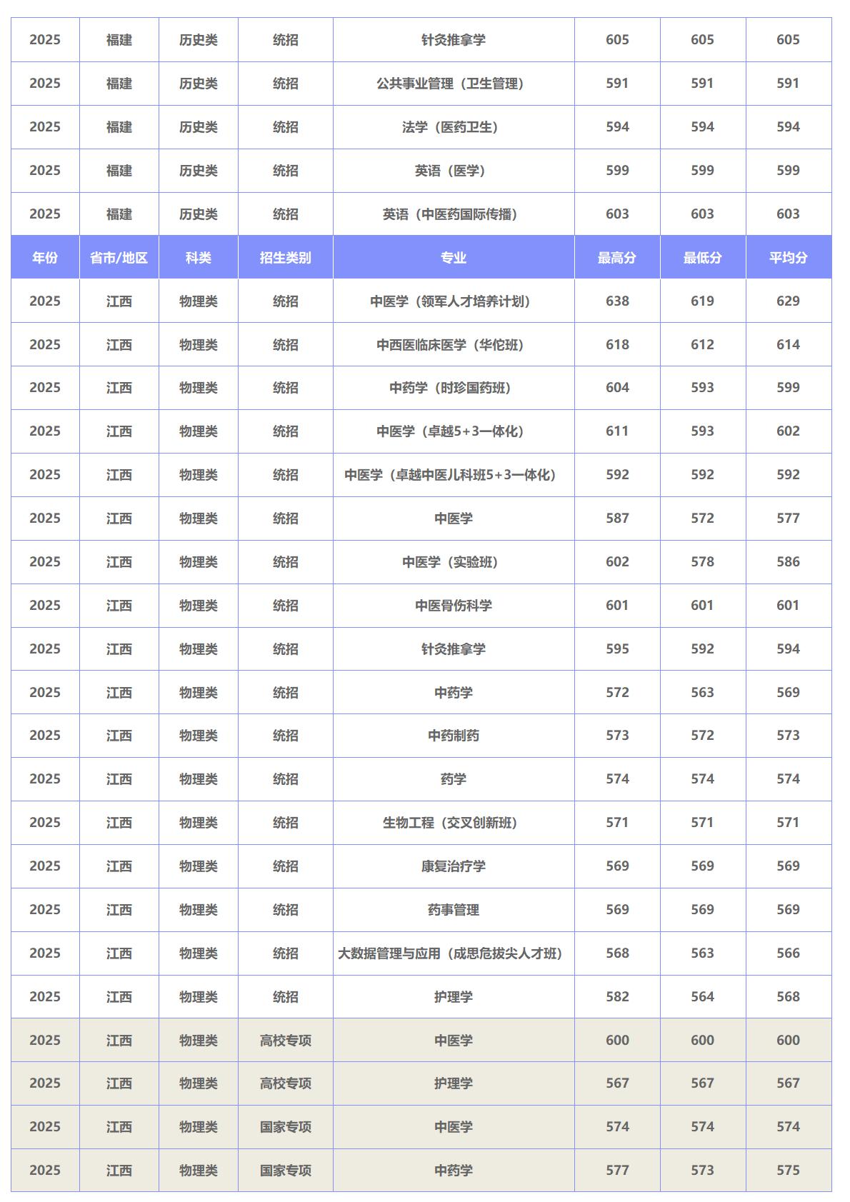 北京中医药大学－2025年招生分数线