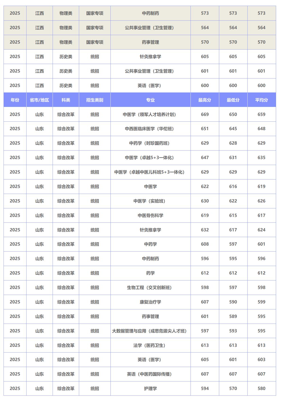 北京中医药大学－2025年招生分数线
