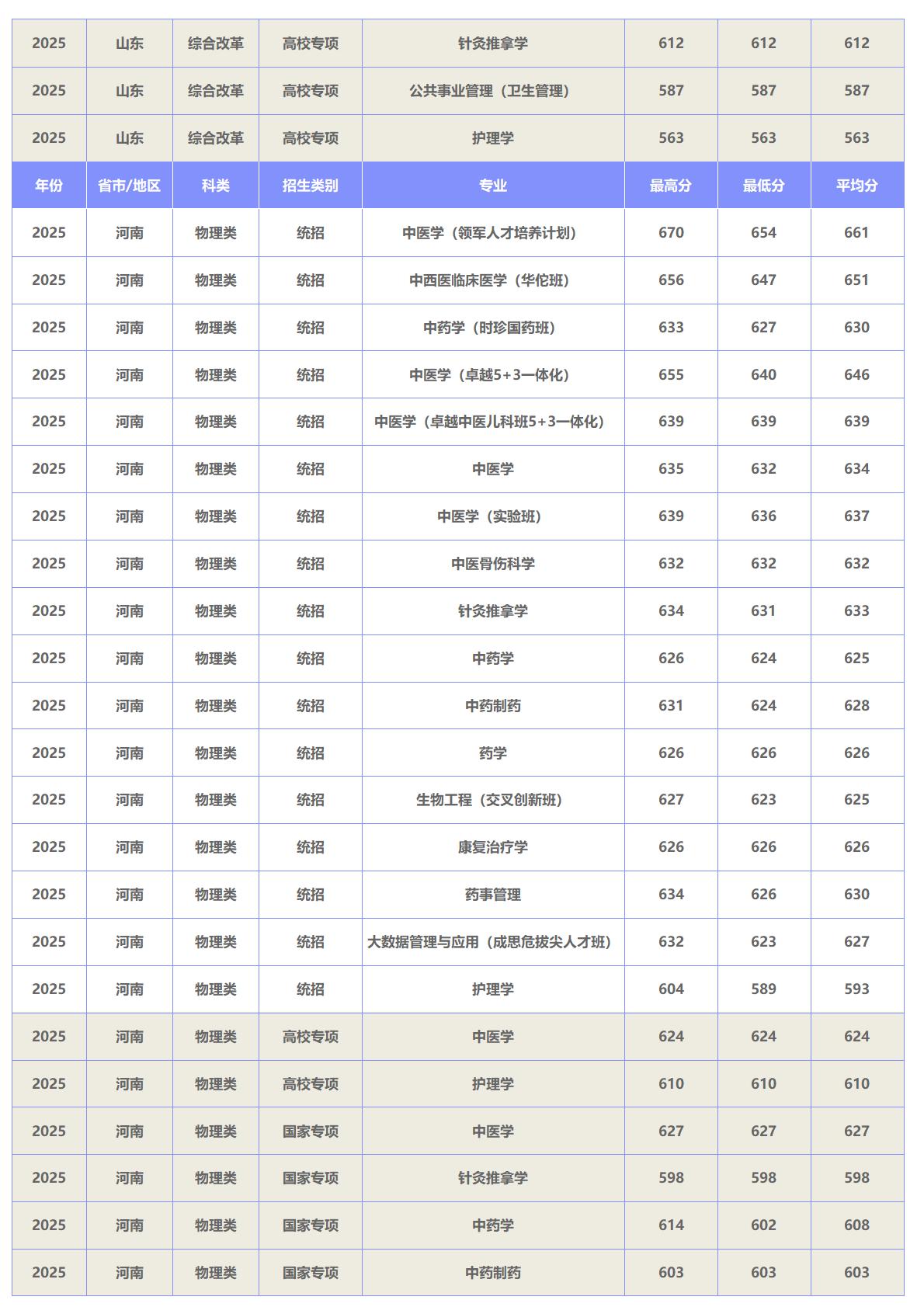北京中医药大学－2025年招生分数线