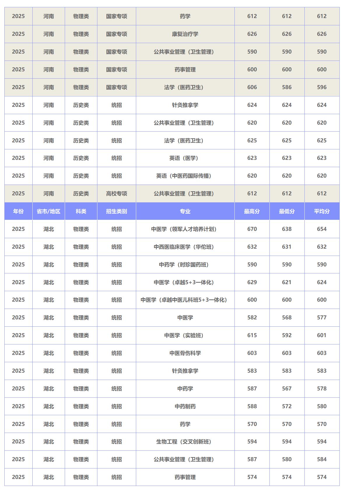 北京中医药大学－2025年招生分数线
