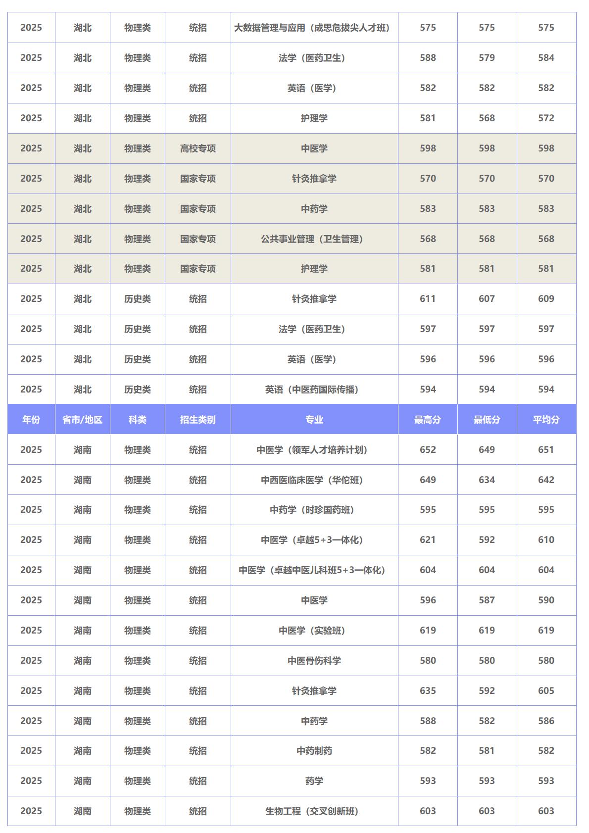 北京中医药大学－2025年招生分数线