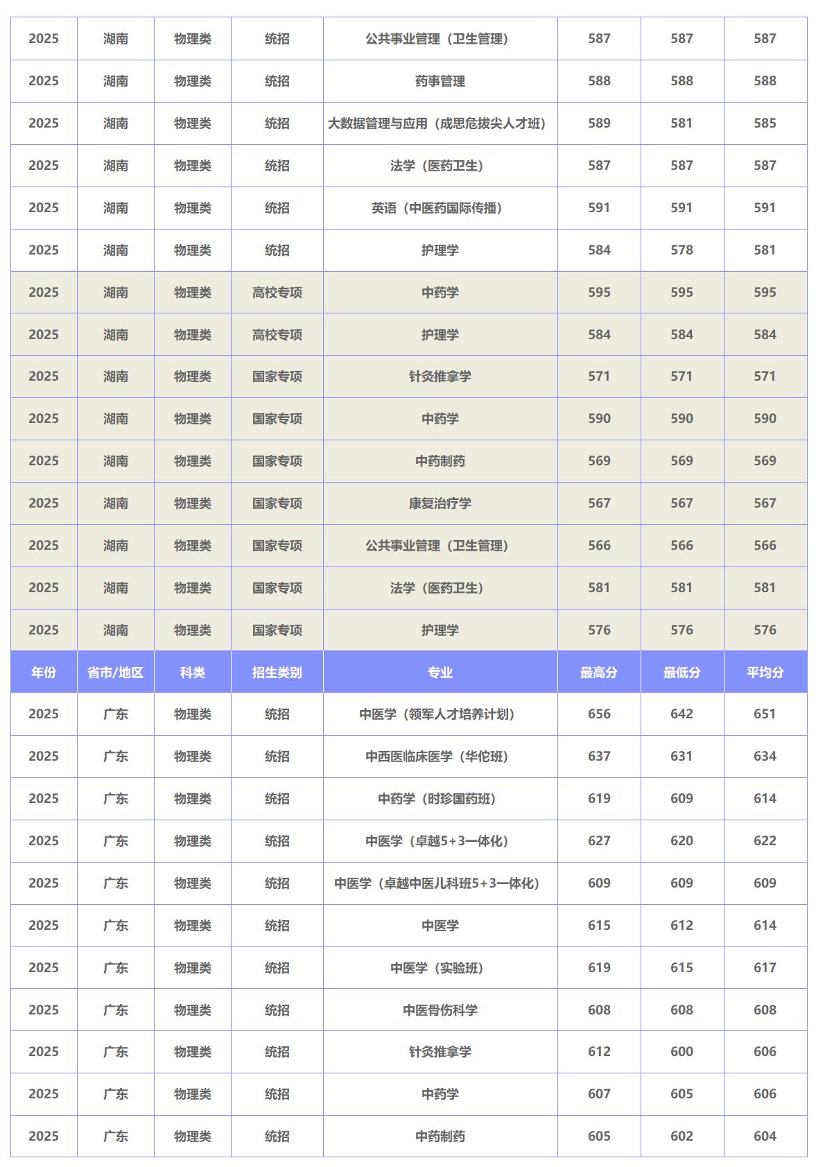 北京中医药大学－2025年招生分数线