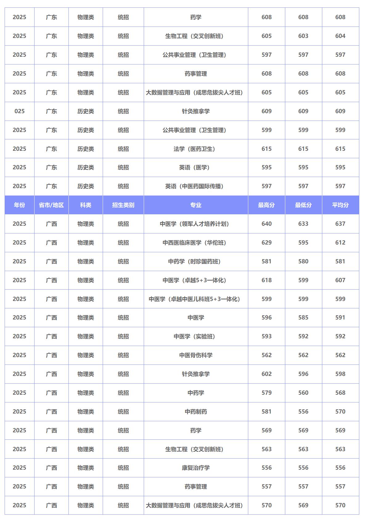 北京中医药大学－2025年招生分数线