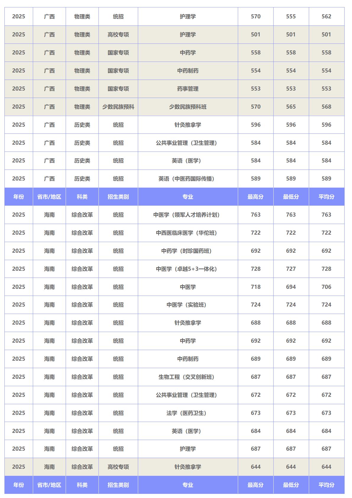 北京中医药大学－2025年招生分数线