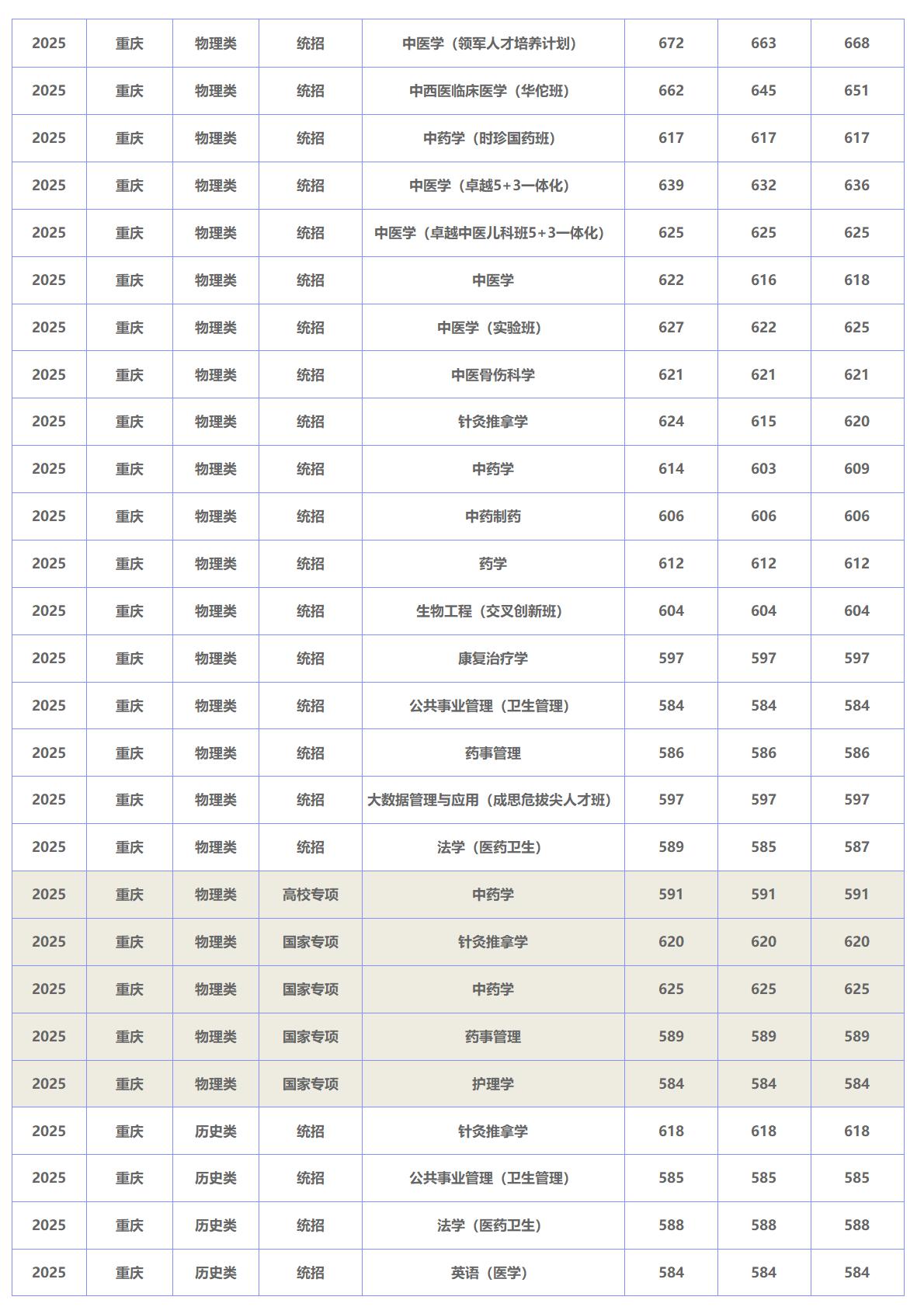 北京中医药大学－2025年招生分数线