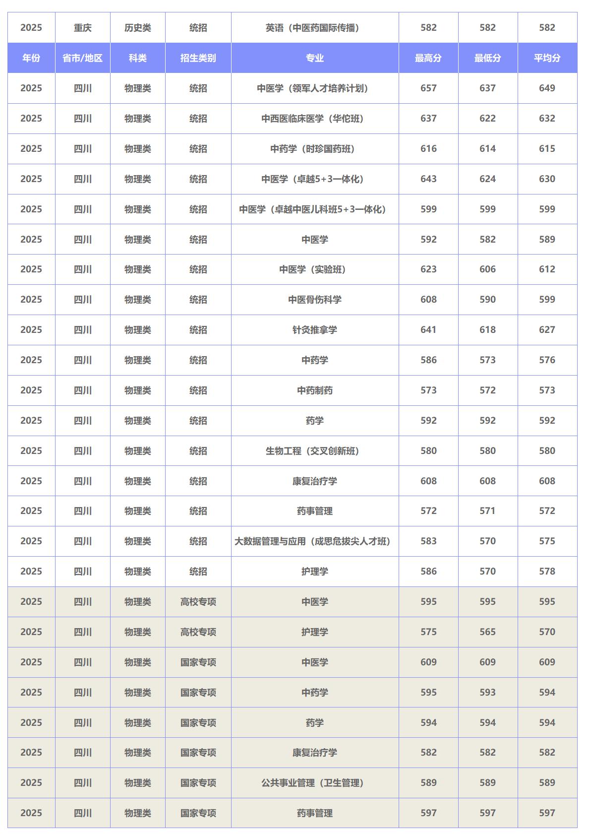 北京中医药大学－2025年招生分数线