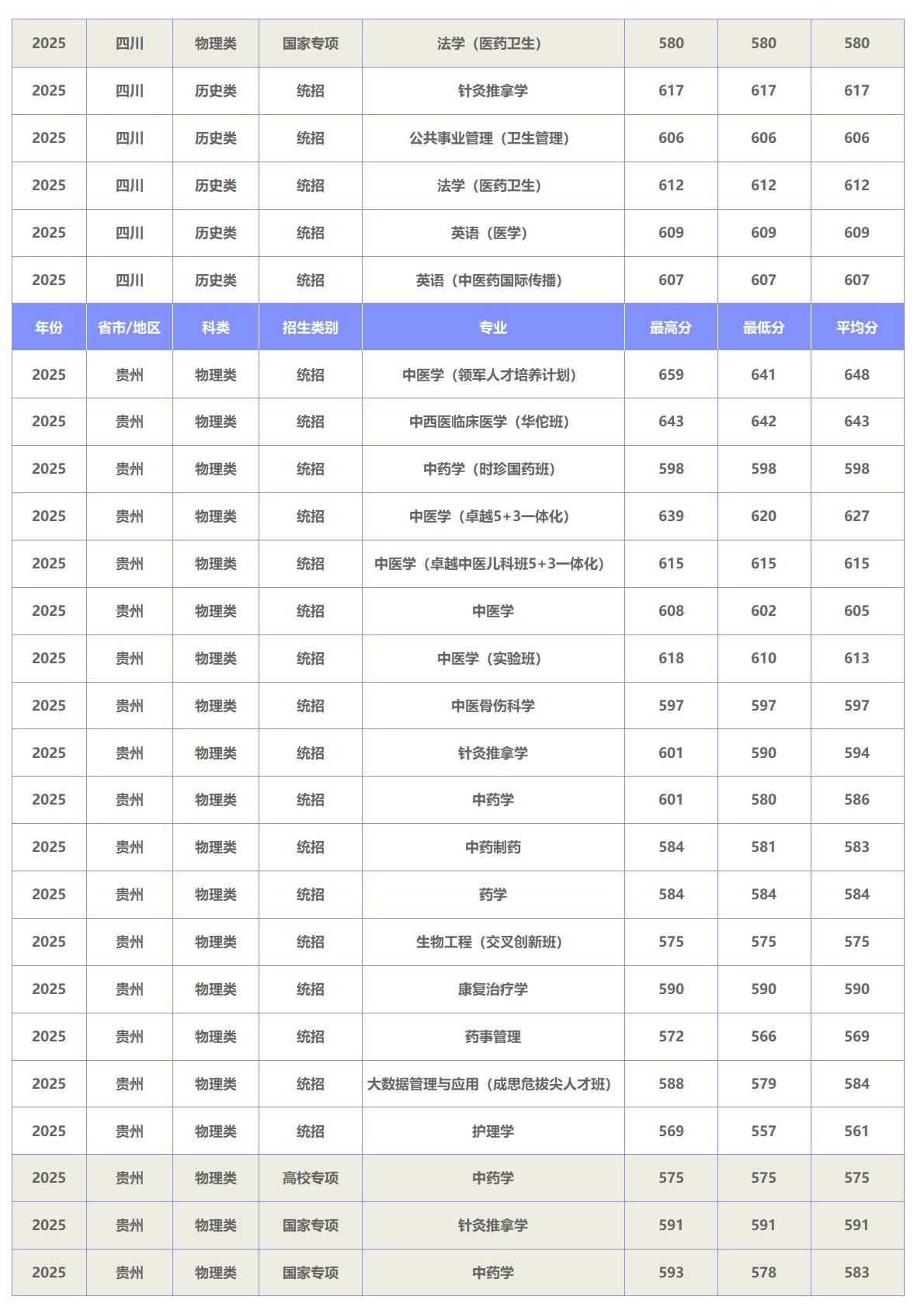 北京中医药大学－2025年招生分数线
