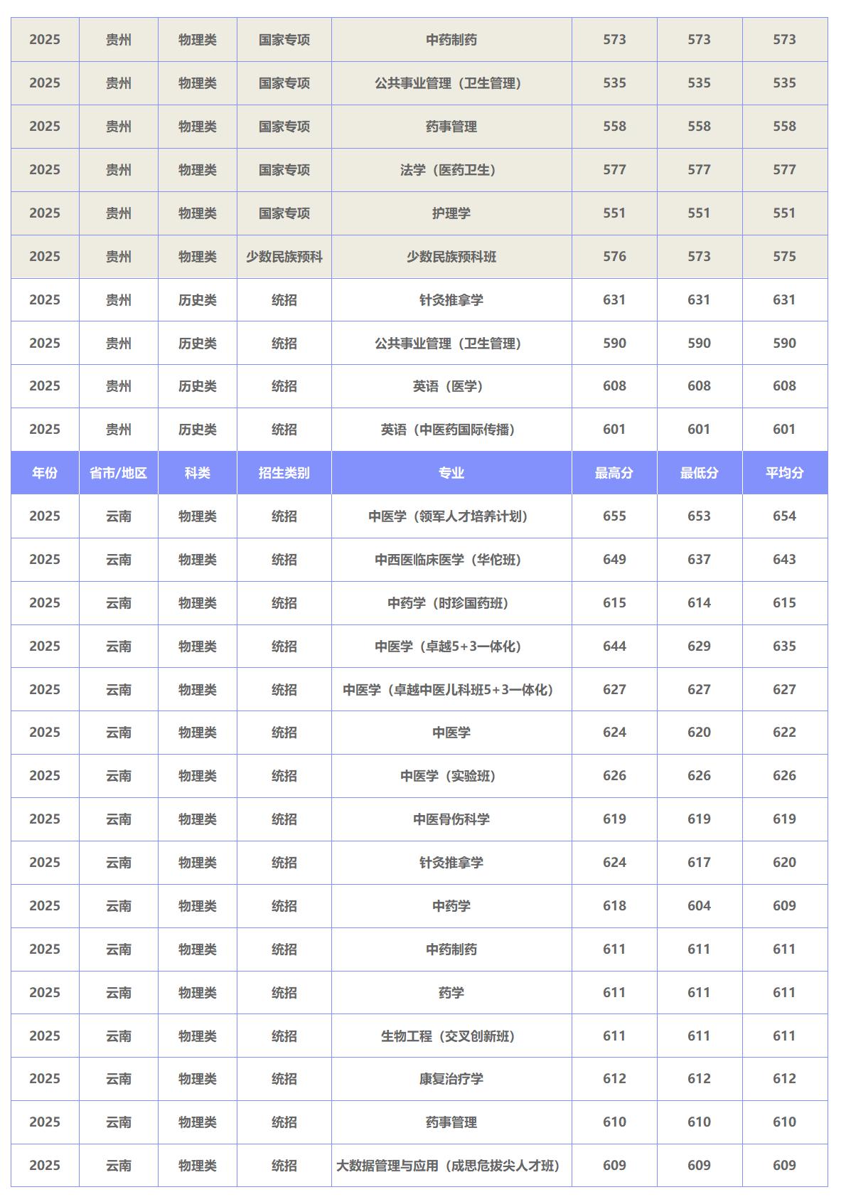 北京中医药大学－2025年招生分数线