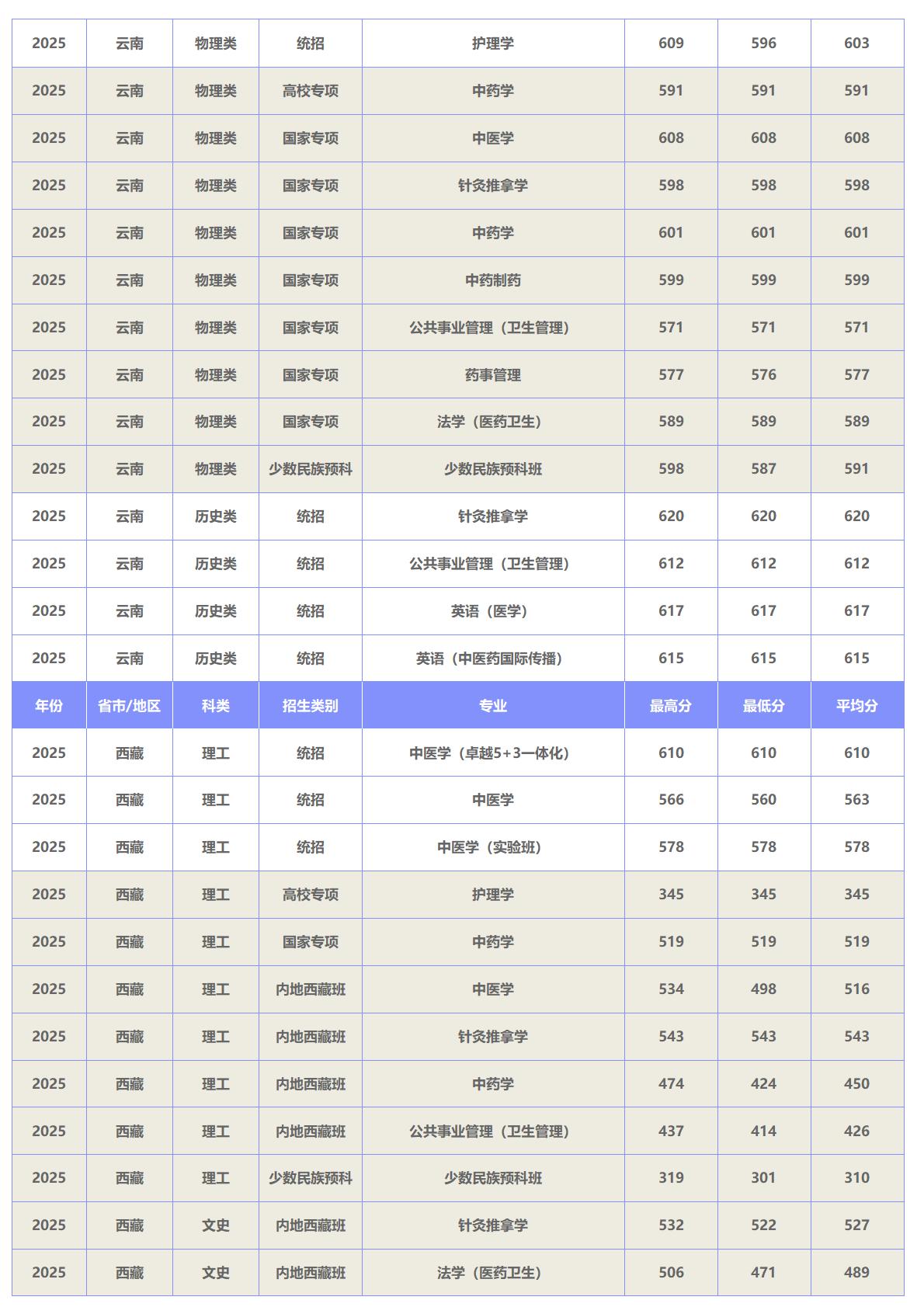 北京中医药大学－2025年招生分数线