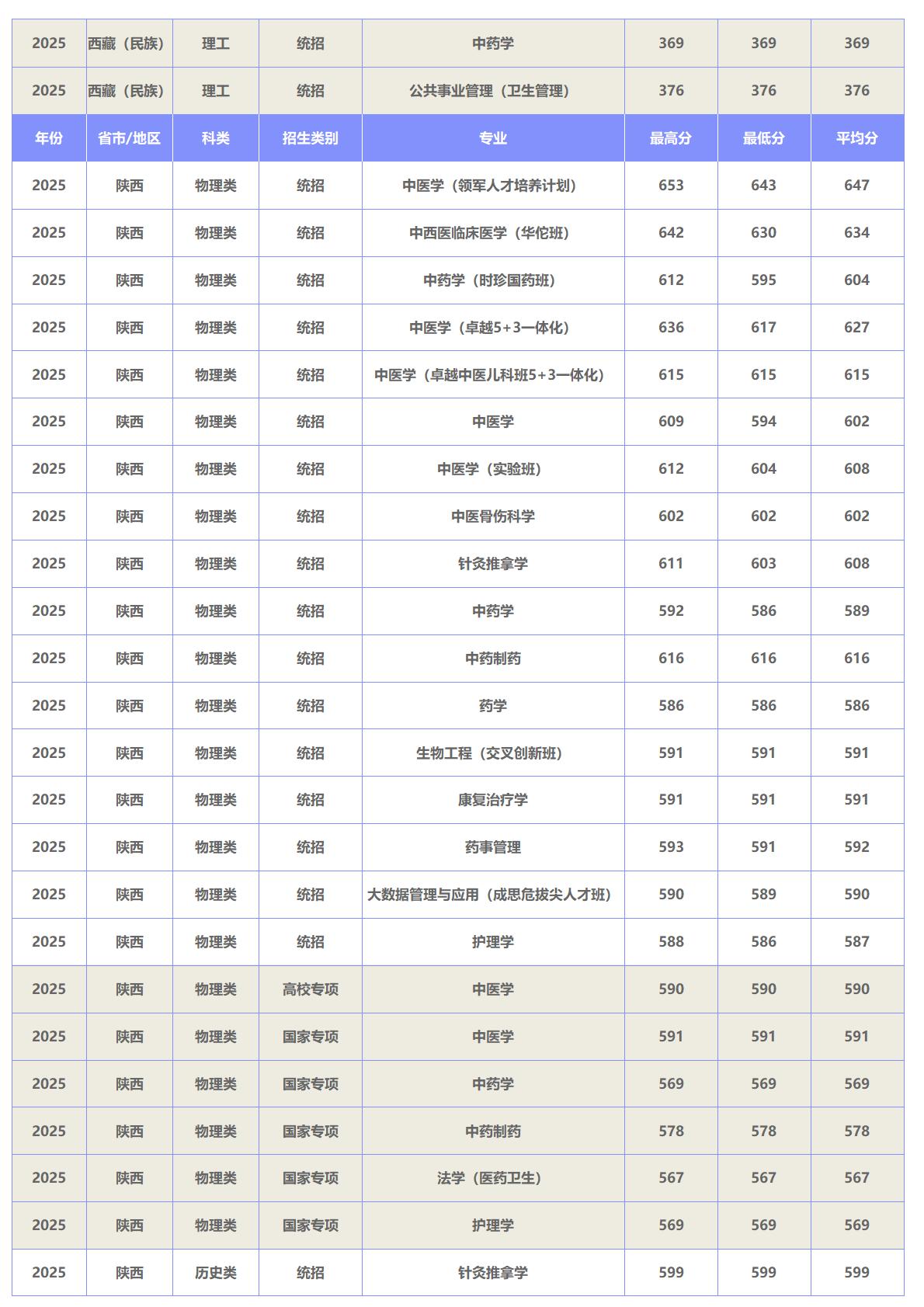 北京中医药大学－2025年招生分数线
