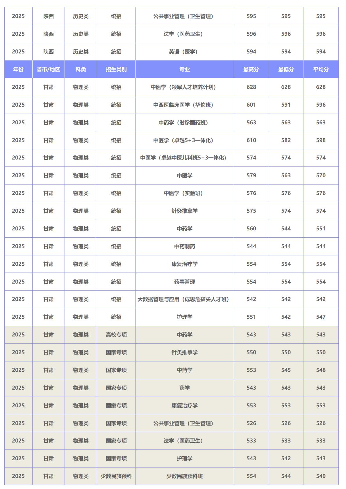 北京中医药大学－2025年招生分数线