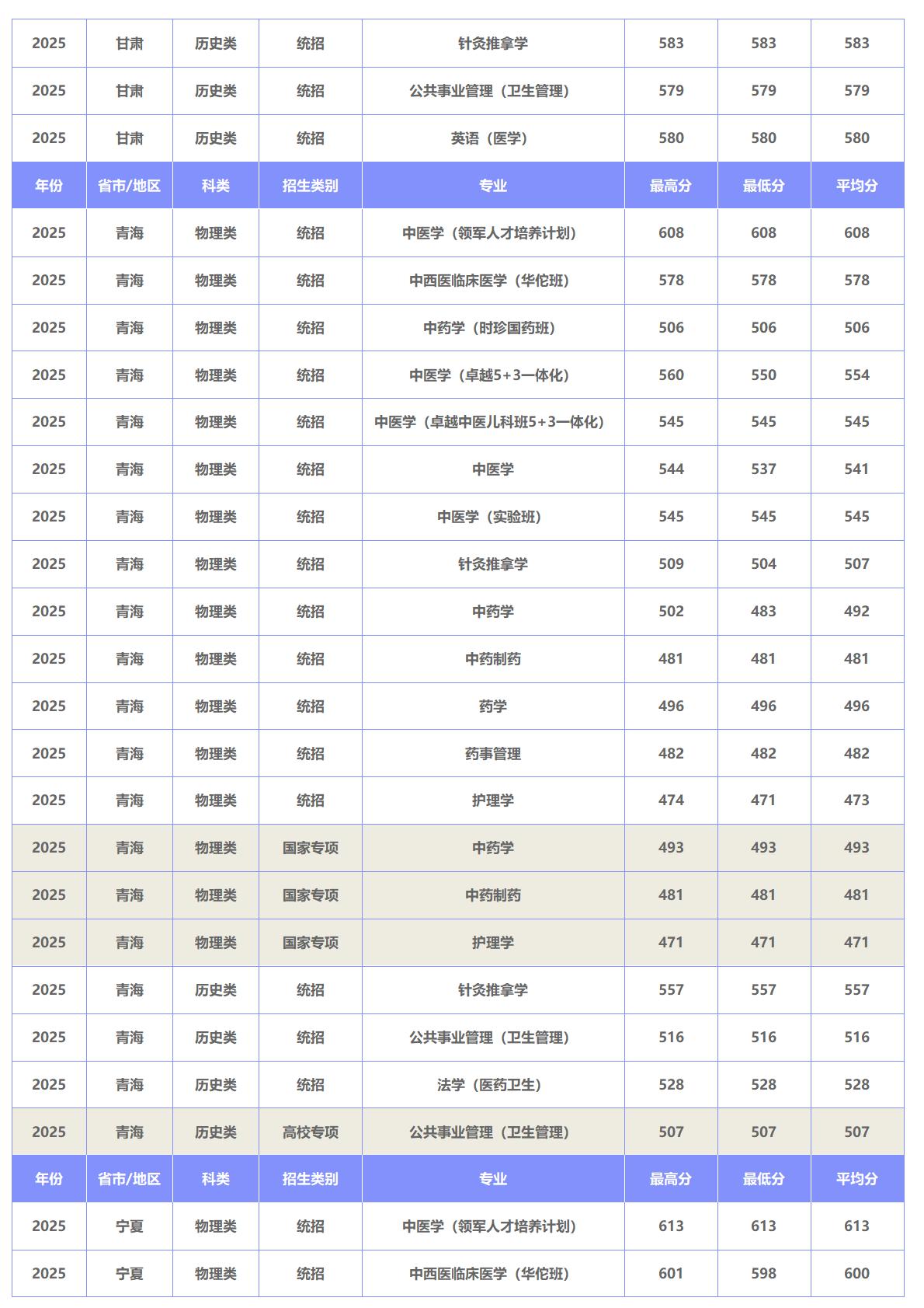 北京中医药大学－2025年招生分数线