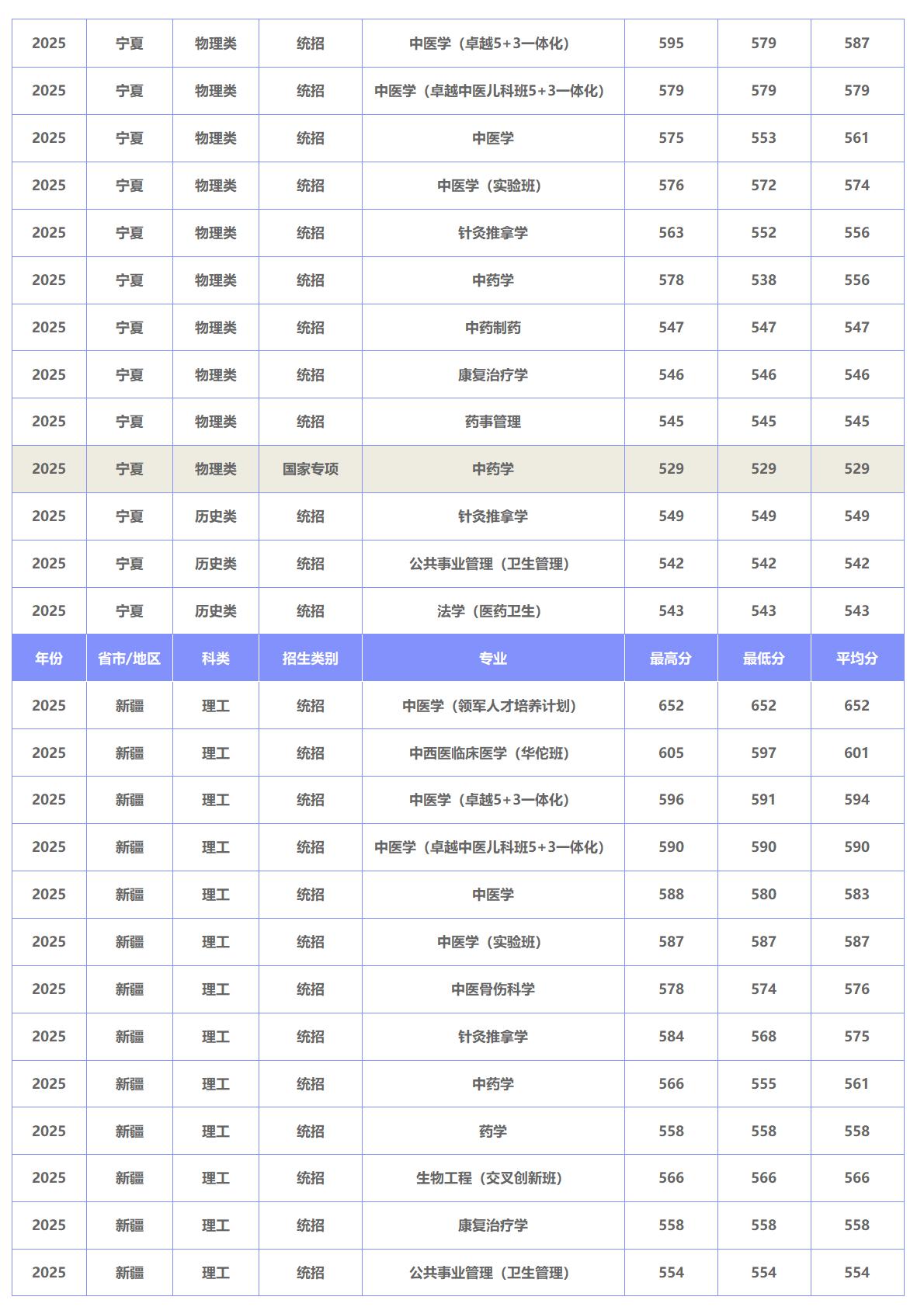 北京中医药大学－2025年招生分数线