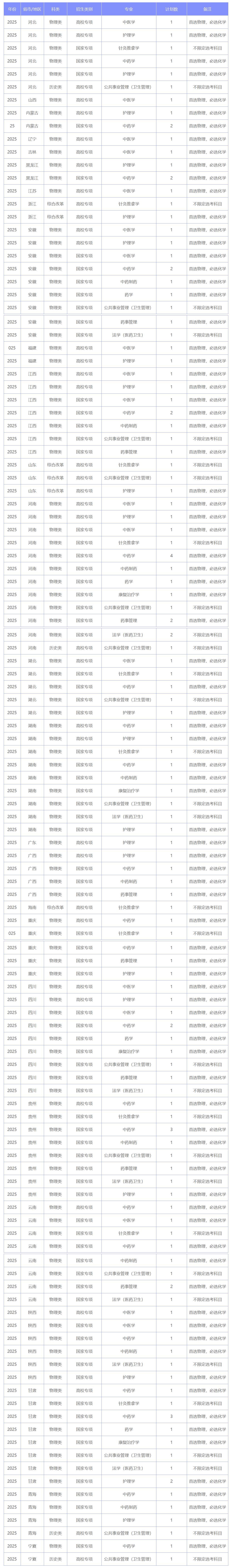 2025招生计划-高校专项、国家专项