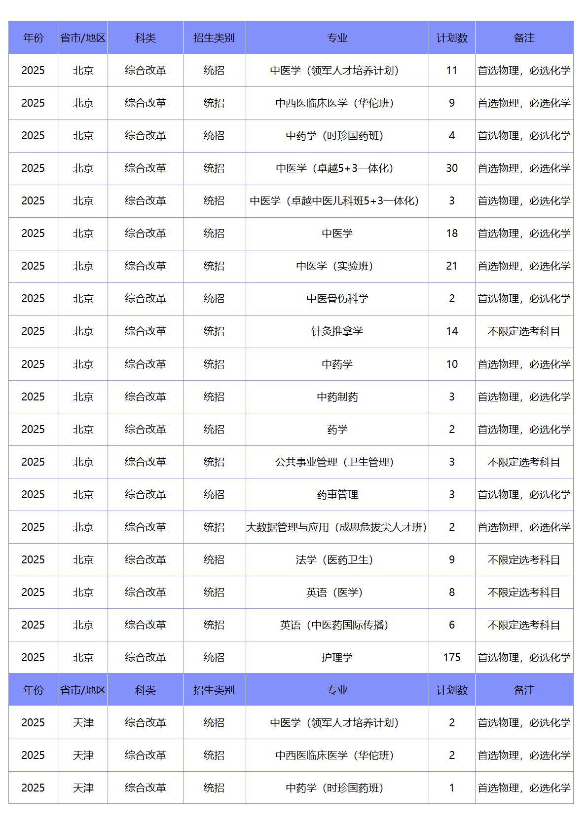 北京中医药大学-2025年招生计划