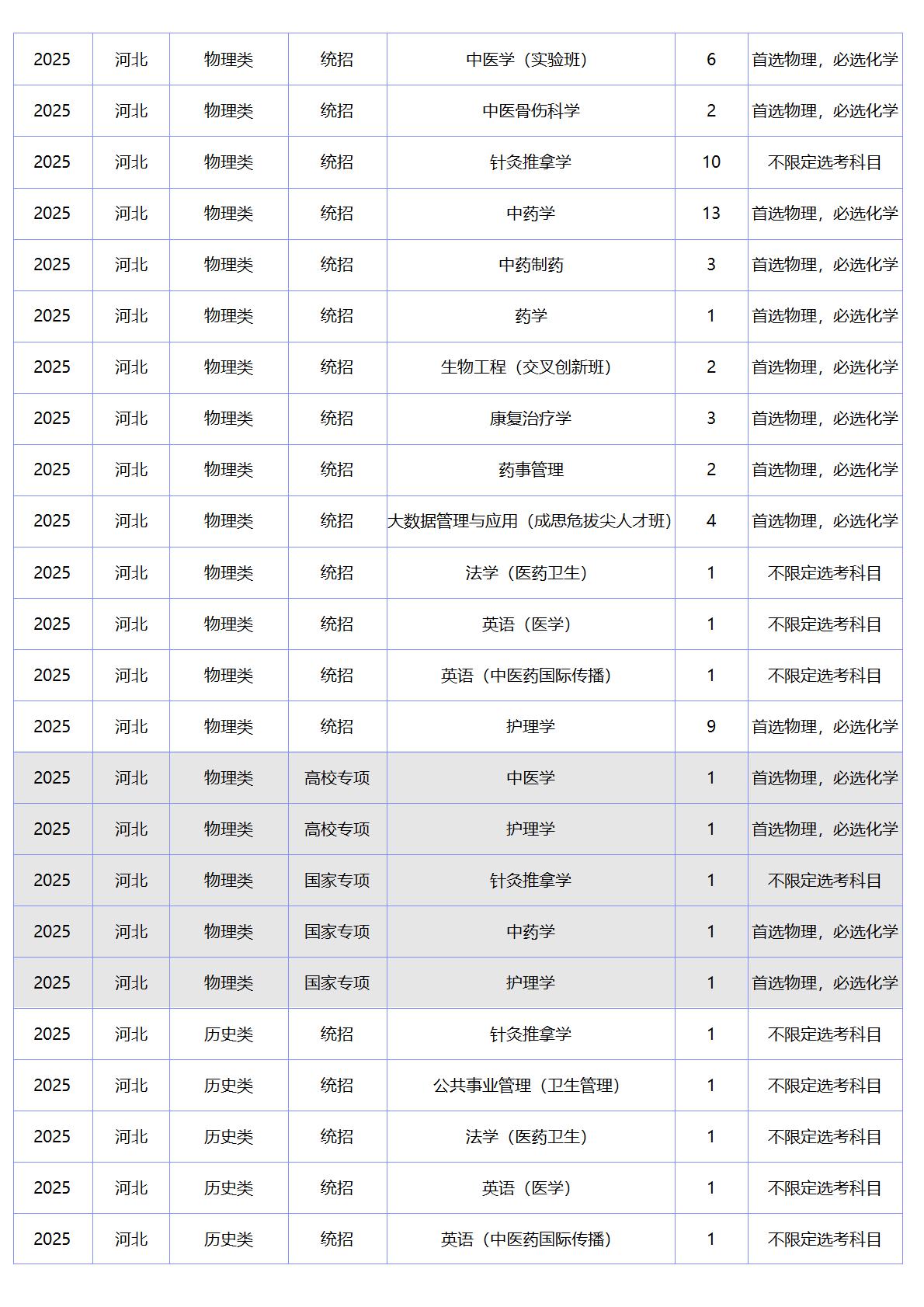 北京中医药大学-2025年招生计划