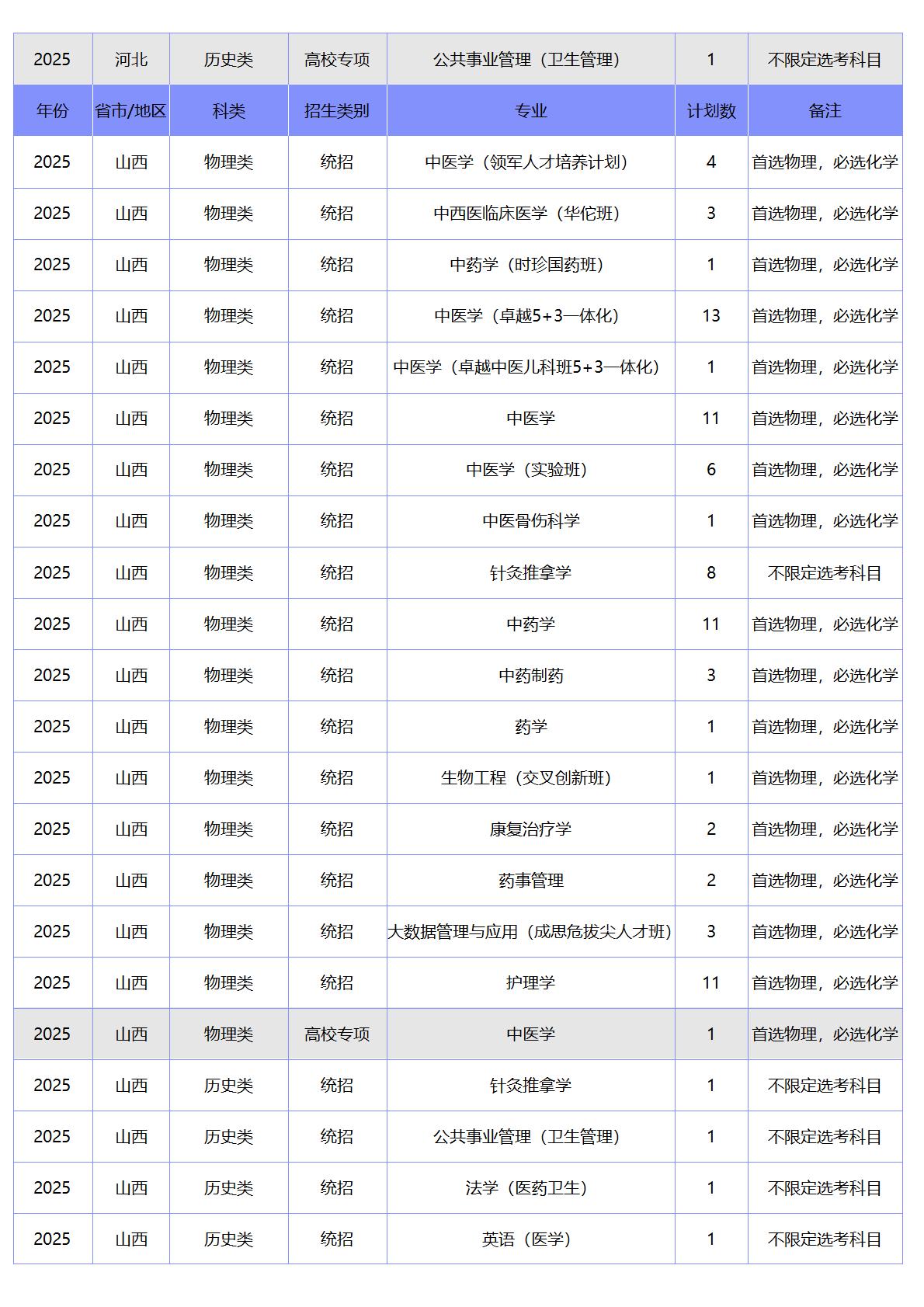 北京中医药大学-2025年招生计划