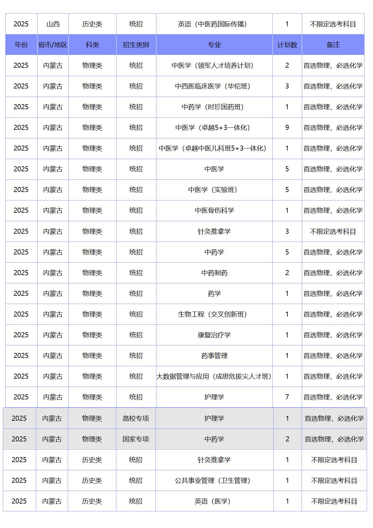 北京中医药大学-2025年招生计划