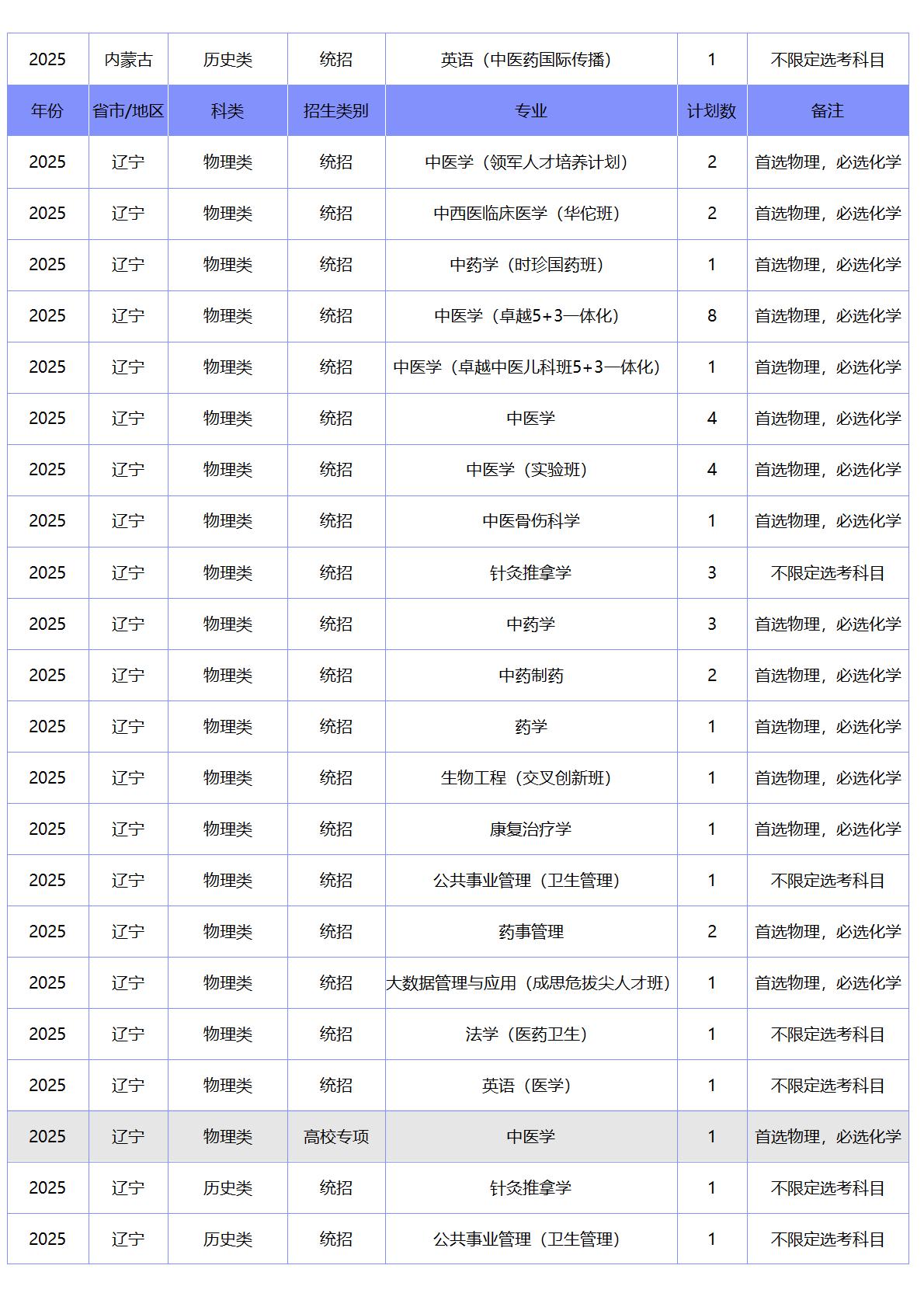 北京中医药大学-2025年招生计划