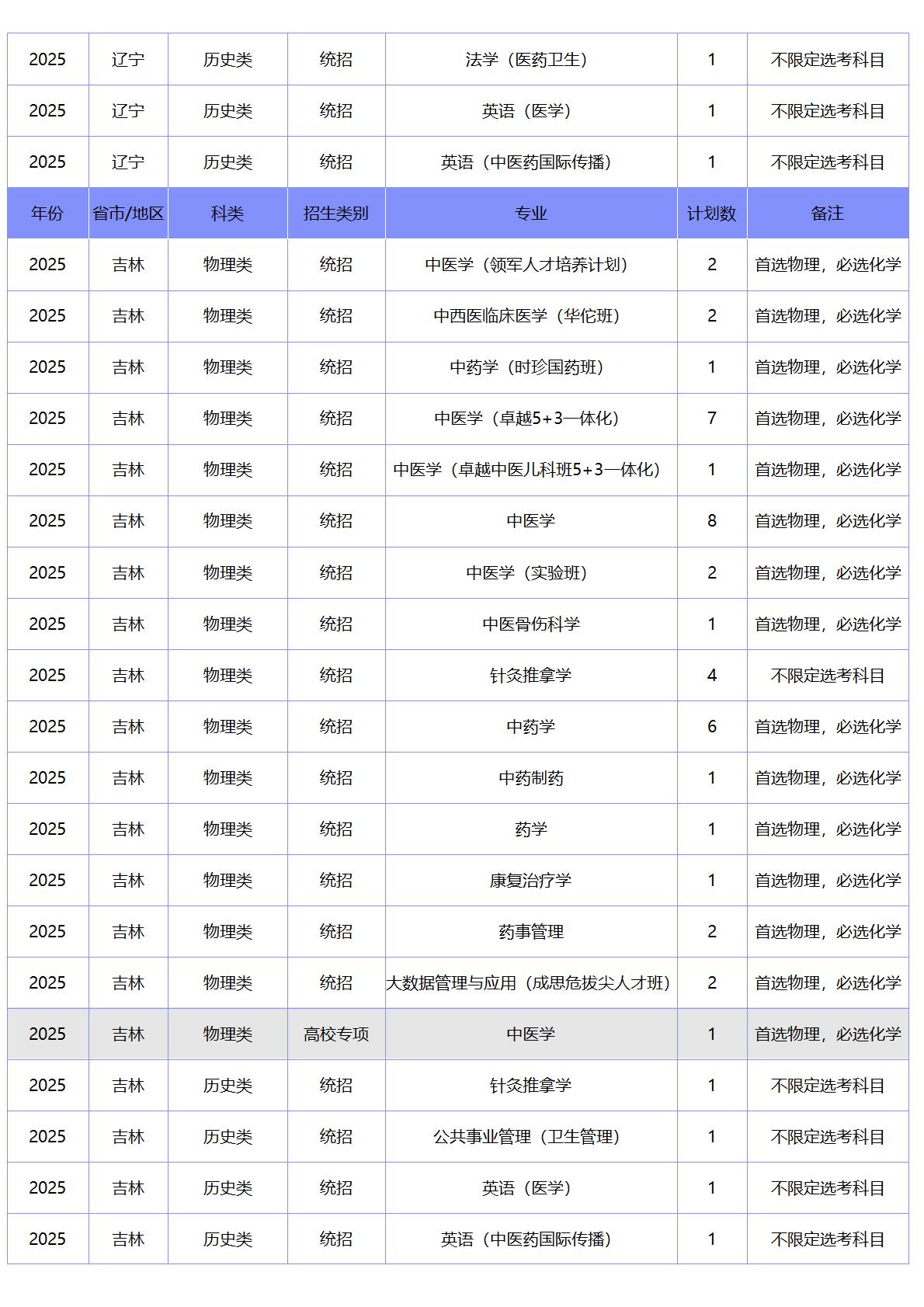 北京中医药大学-2025年招生计划