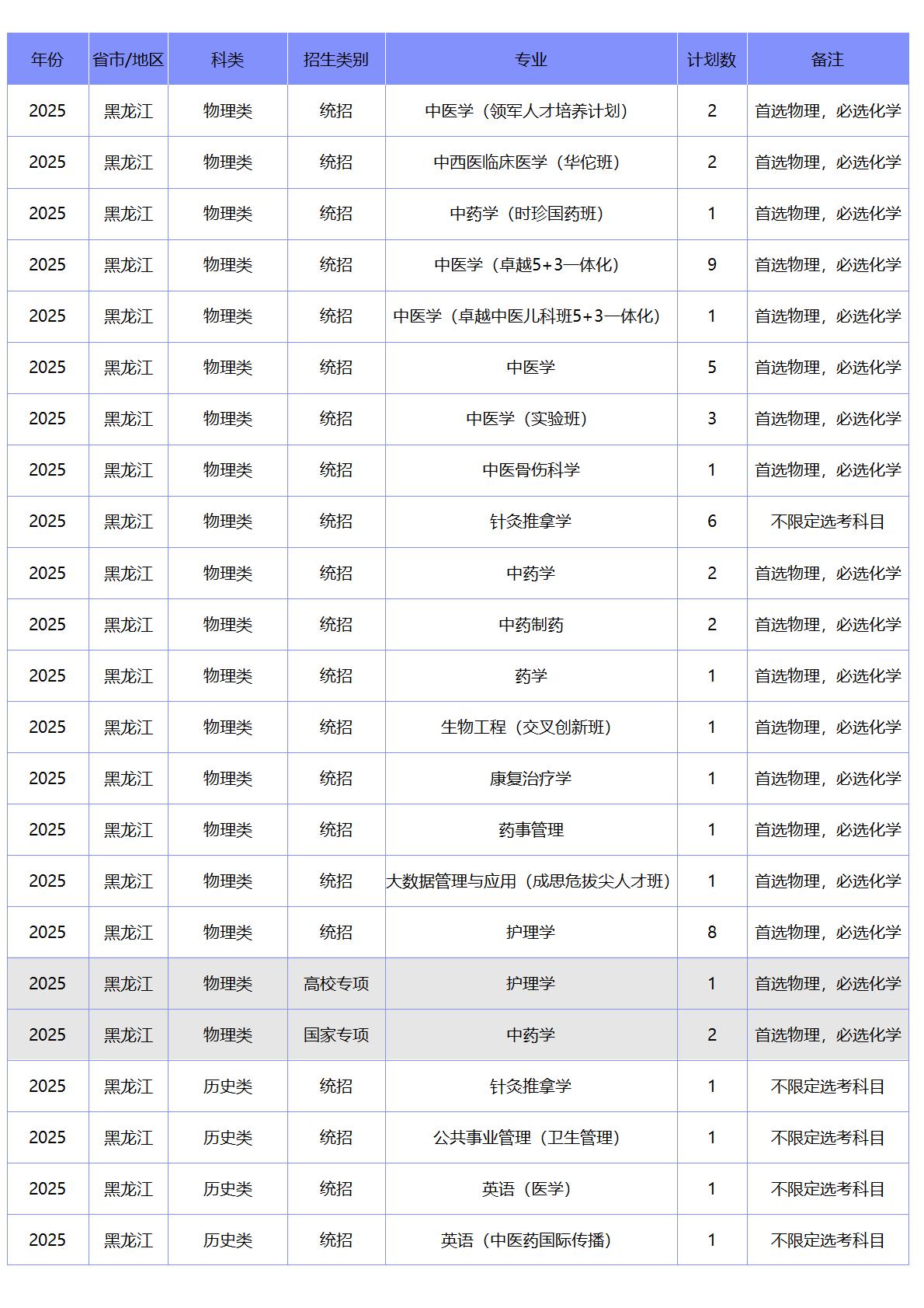 北京中医药大学-2025年招生计划