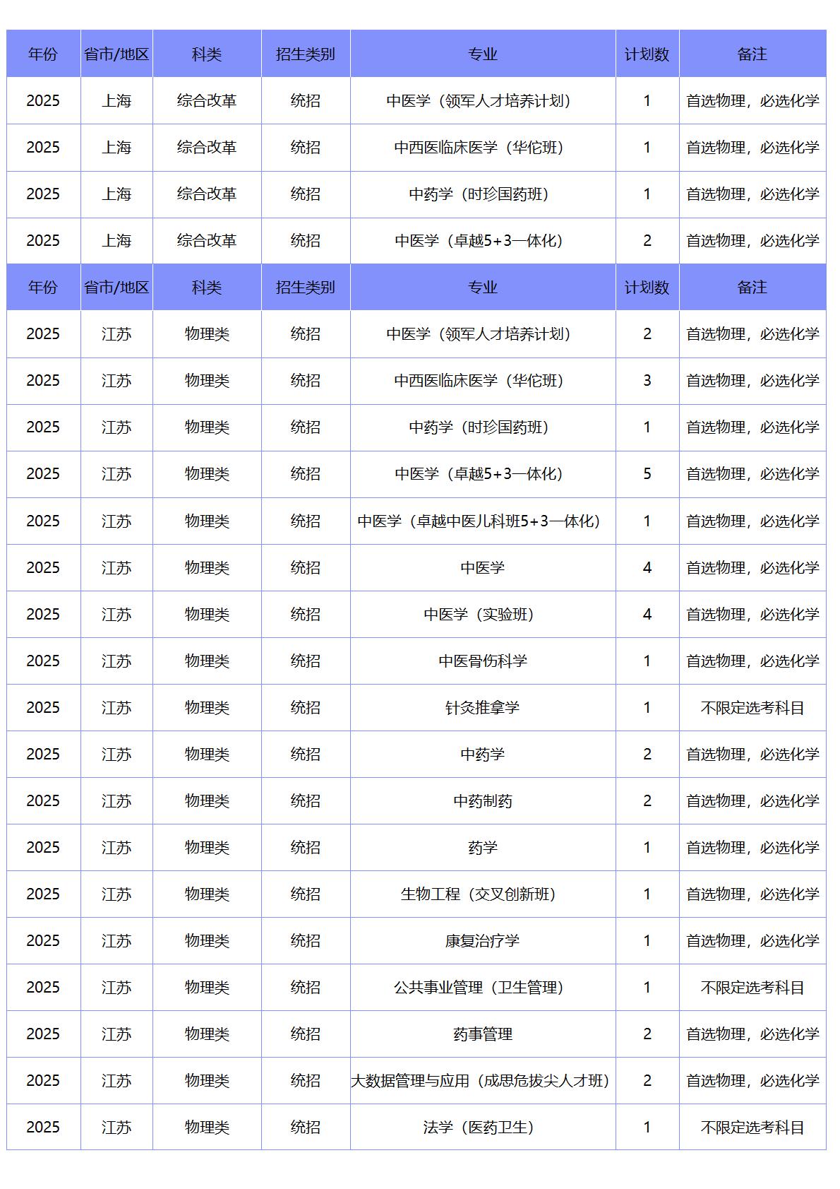 北京中医药大学-2025年招生计划