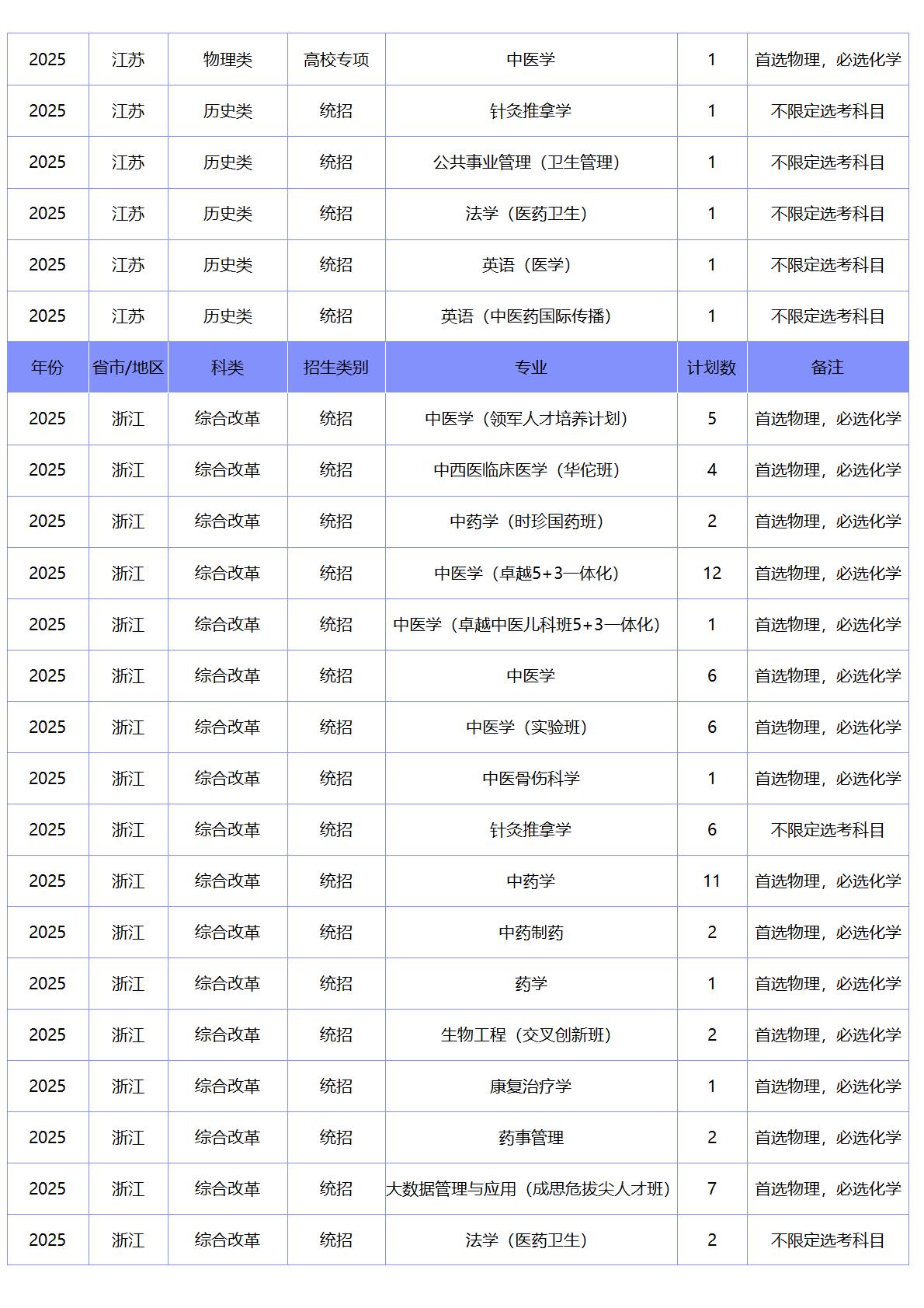 北京中医药大学-2025年招生计划