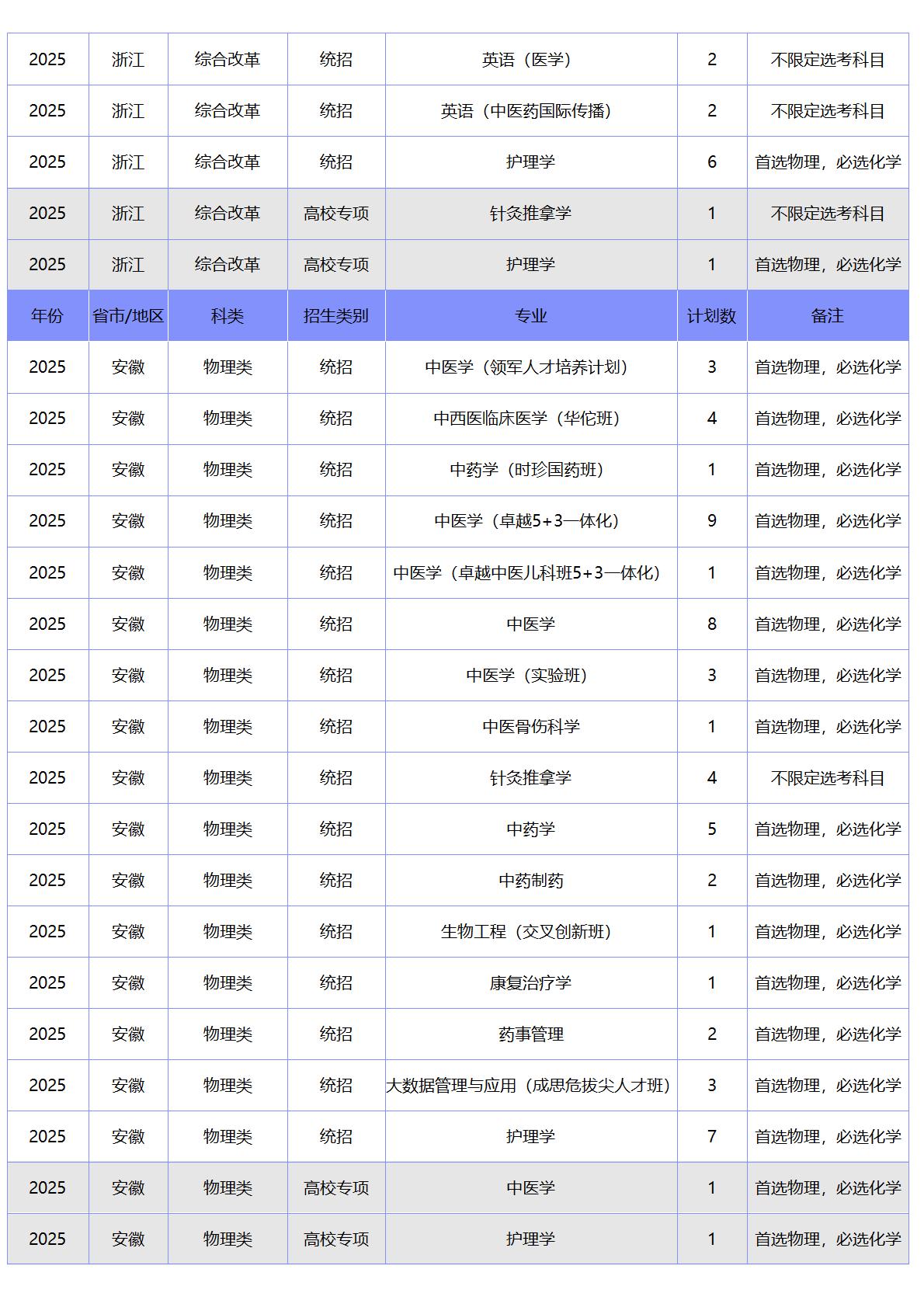 北京中医药大学-2025年招生计划