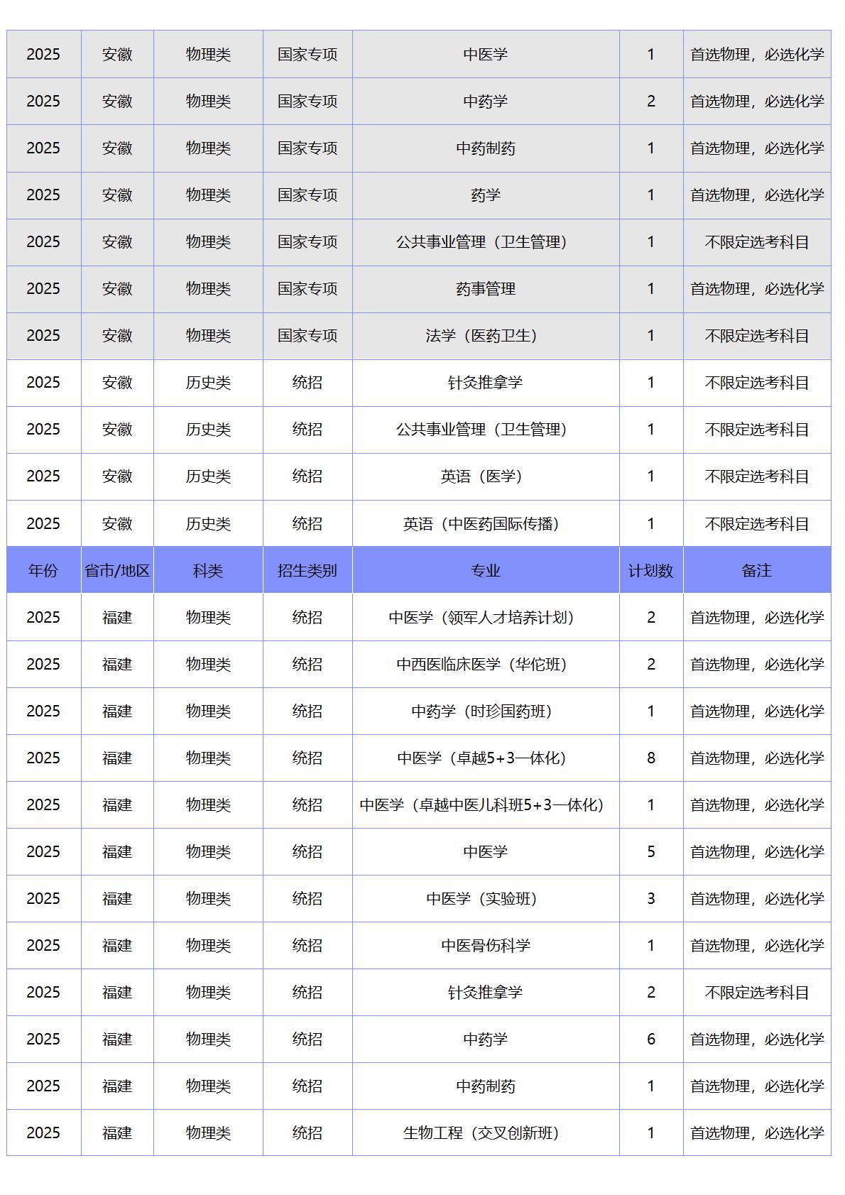 北京中医药大学-2025年招生计划