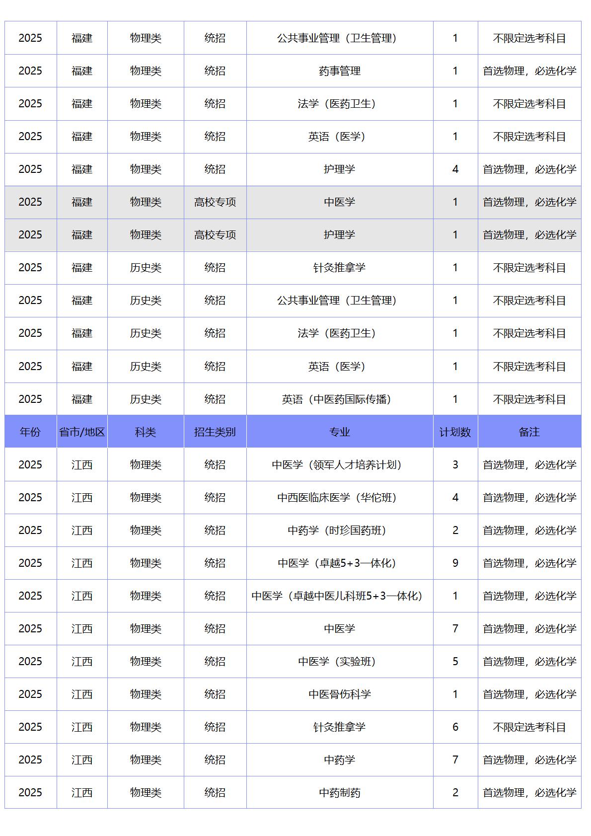 北京中医药大学-2025年招生计划