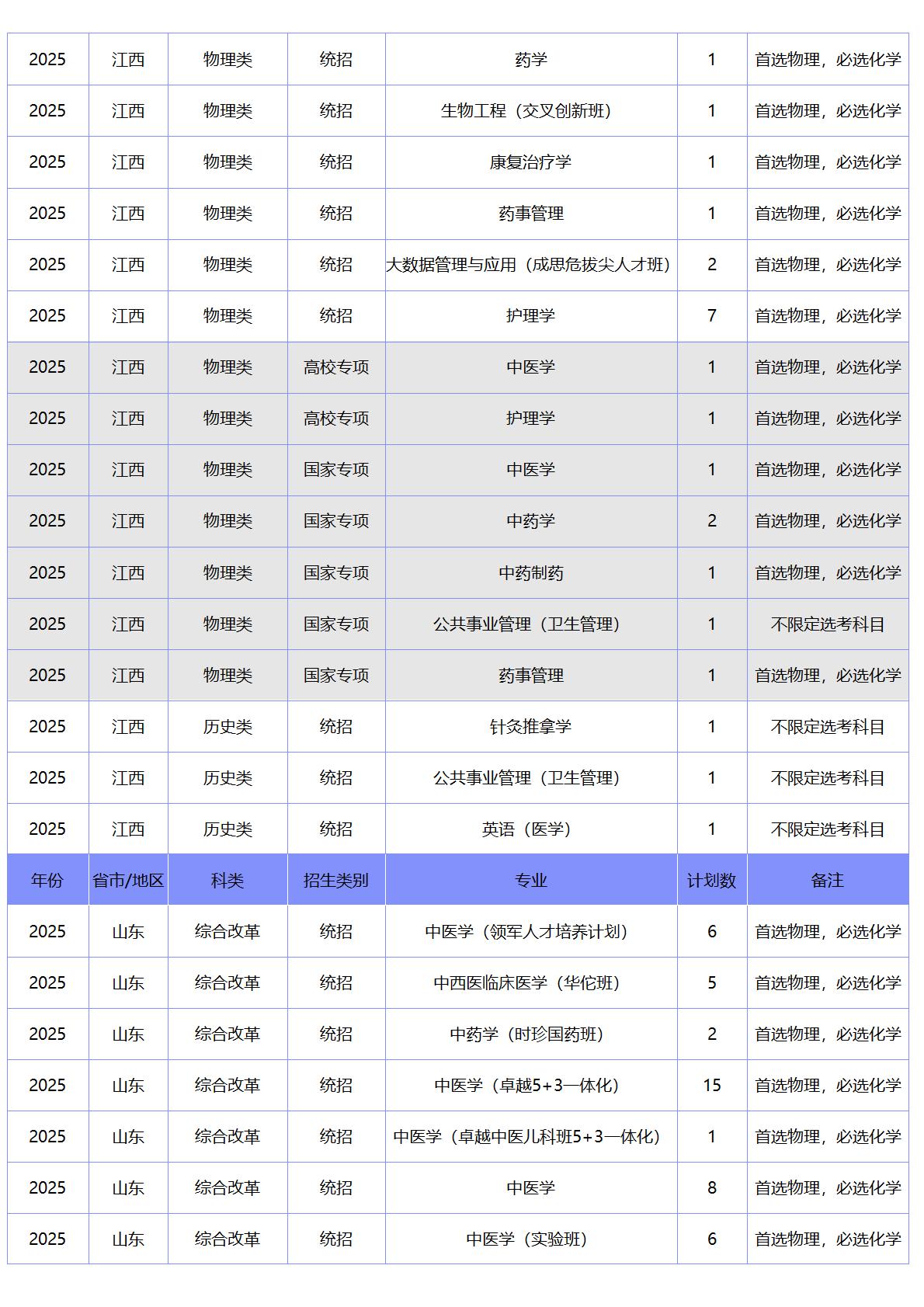 北京中医药大学-2025年招生计划