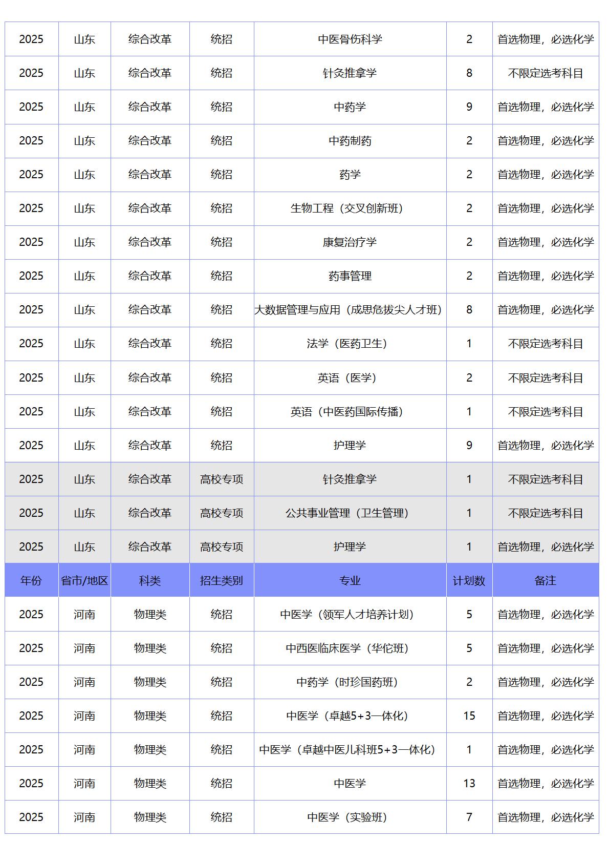北京中医药大学-2025年招生计划